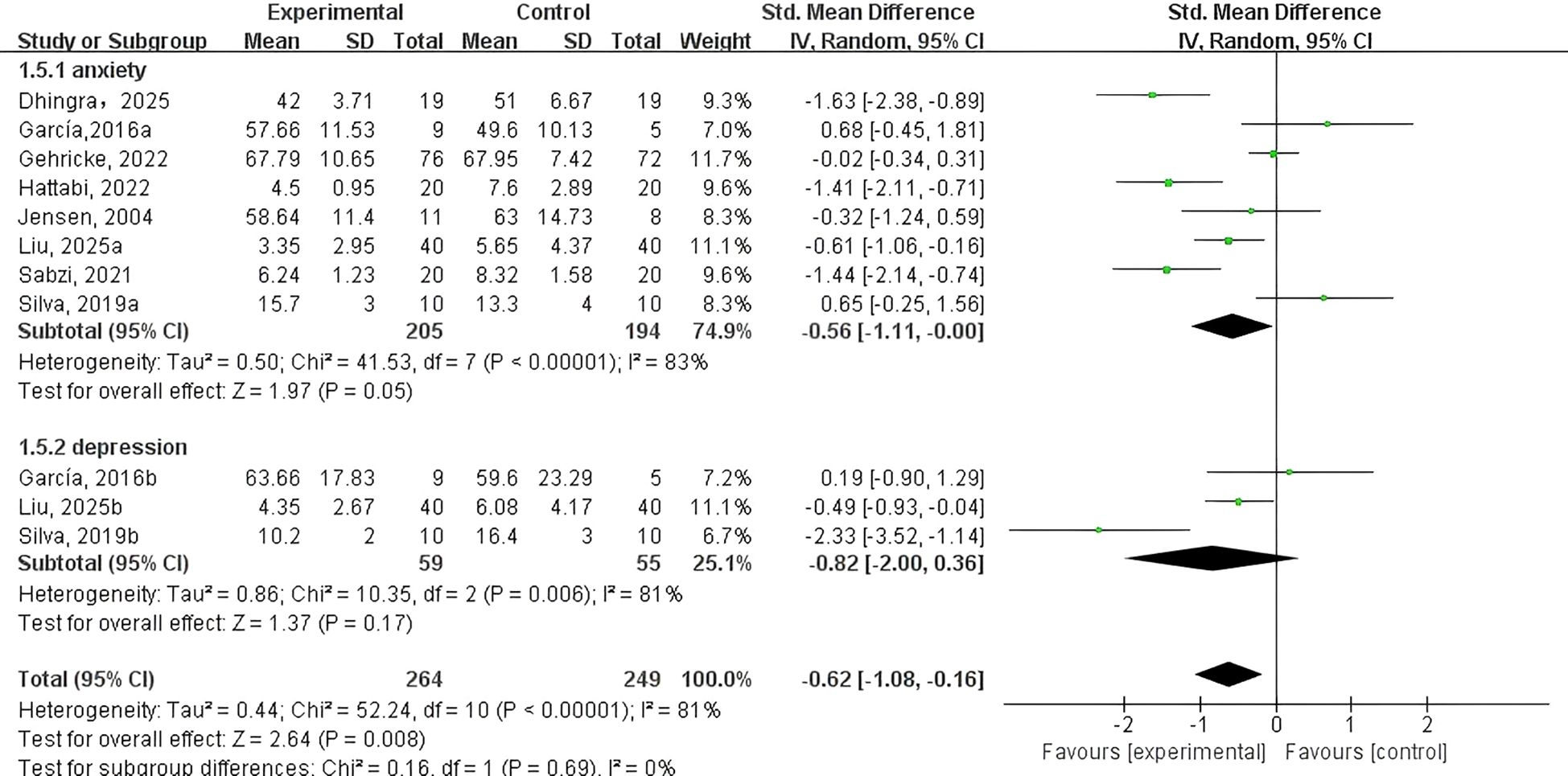 Forest plot displaying standardized mean differences for anxiety and depression studies comparing experimental and control groups. Anxiety studies show a pooled effect size of -0.56 favoring experimental interventions. Depression studies have a pooled effect size of -0.82. The overall total effect size is -0.62, with heterogeneity indicated by I-squared values. Confidence intervals and weights indicate study contributions.