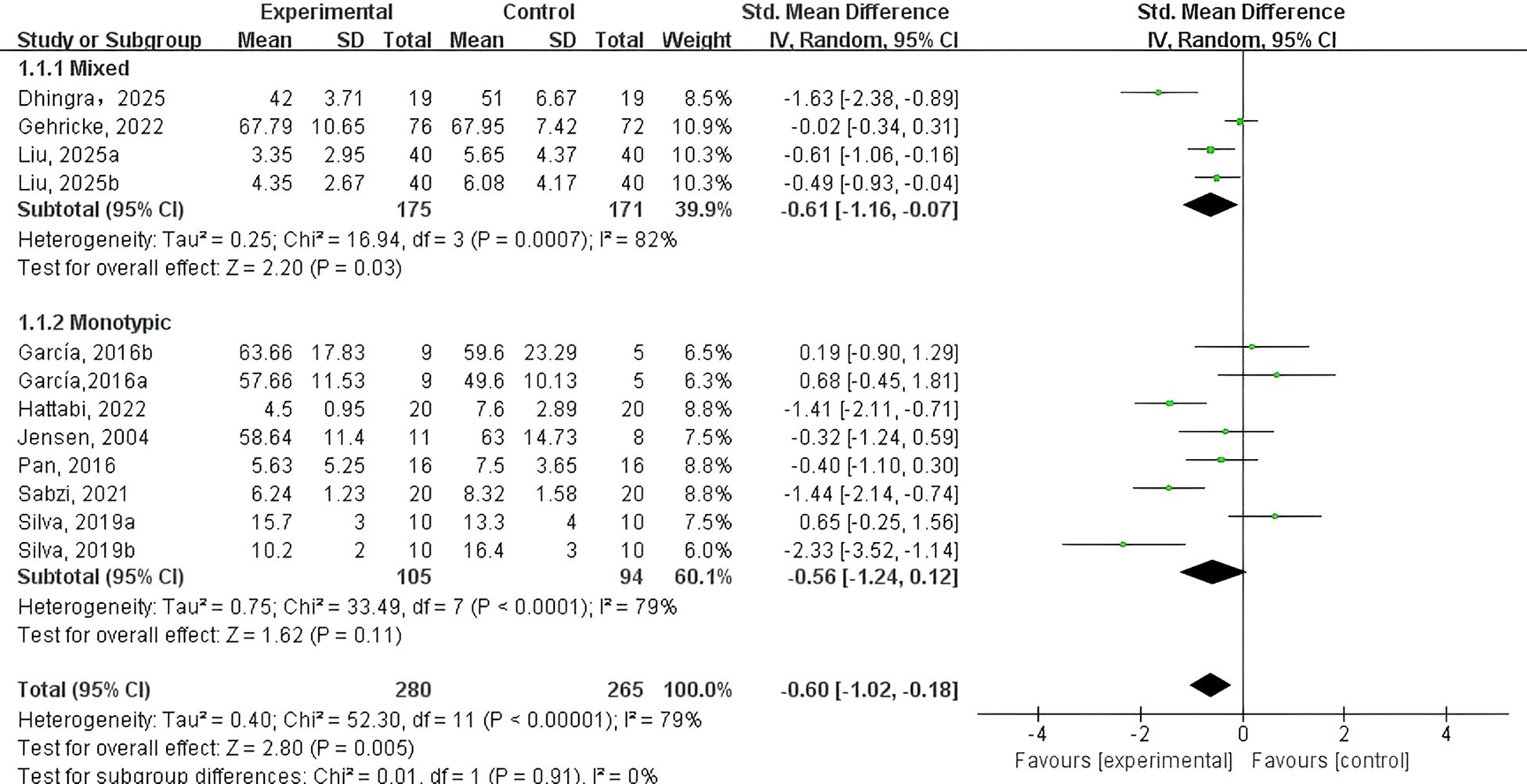 Forest plot displaying a meta-analysis of studies comparing experimental and control groups. The plot is divided into two subgroups: Mixed and Monotypic. Each study's standardized mean difference, confidence intervals, and weights are shown. Overall effects and heterogeneity measures, including Tau², Chi², and I², are listed. Diamonds represent pooled estimates for each subgroup and overall results, clearly favoring the experimental over the control group with a total effect size of -0.60 and 95% confidence interval ranging from -1.02 to -0.18.
