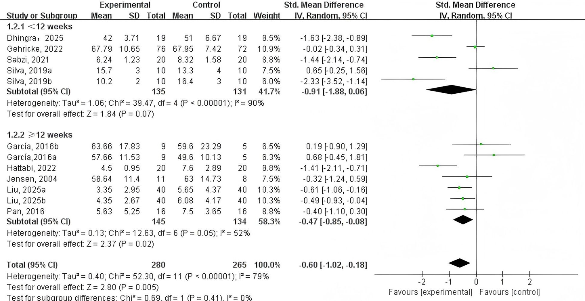 Forest plot depicting studies comparing experimental and control groups, with data divided by duration (<12 weeks and ≥12 weeks). Includes means, standard deviations, total numbers, weights, and standard mean differences with confidence intervals. Subtotals for each subgroup are given, along with heterogeneity and overall effect tests. Negative values generally favor the experimental group.