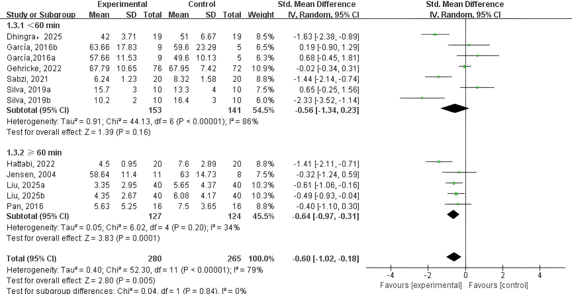 Forest plot showing a meta-analysis with two subgroups comparing mean differences between experimental and control groups. Subgroup 1.3.1 (less than 60 minutes) includes studies by Dhingra, García, and others with a subtotal mean difference of -0.56. Subgroup 1.3.2 (greater than or equal to 60 minutes) includes studies by Hattabi, Jensen, and others with a subtotal mean difference of -0.64. The overall effect shows a mean difference of -0.60, favoring the experimental group. Heterogeneity statistics and confidence intervals are included.