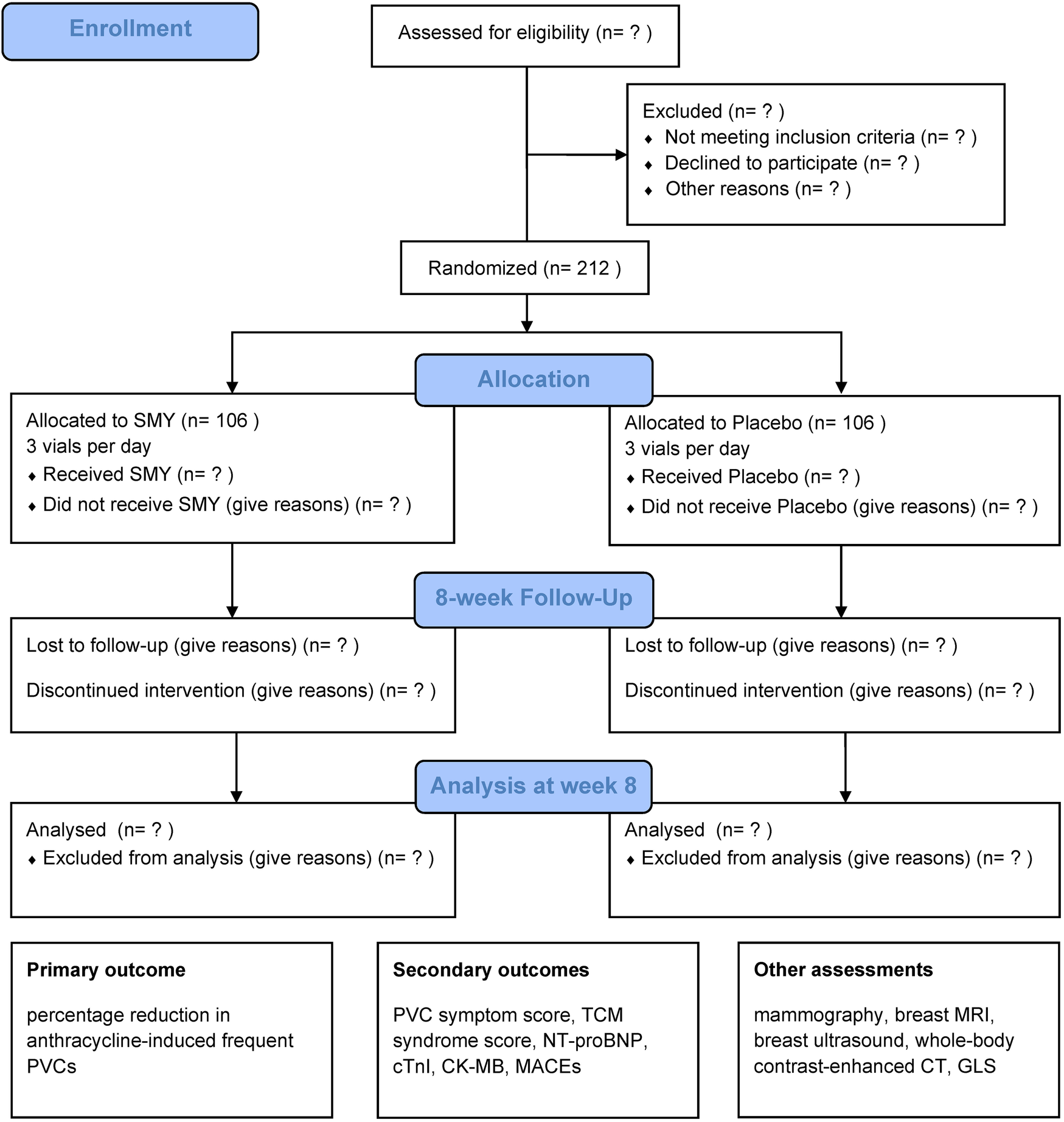 Flowchart depicting a clinical trial process for a study with 212 participants. The process includes enrollment, allocation, follow-up, and analysis. Participants are assigned to either SMY or placebo groups, with 106 individuals in each group, and receive three vials per day. The chart includes areas for reasons of exclusion, follow-up loss, intervention discontinuation, and analysis exclusions. Outcomes measured are the primary outcome of PVC reduction and secondary outcomes like symptom scores and biomarkers, with additional assessments such as imaging tests.