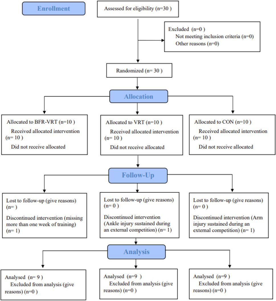 Flowchart of a randomized controlled trial with three groups: BFR-VRT, VRT, and CON, each with ten participants. All received interventions. One from each group discontinued; reasons include missing training or injuries. Nine participants from each group were analyzed.