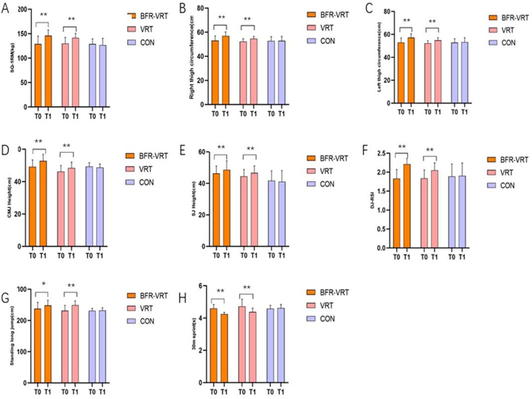 Grouped bar charts comparing outcomes at pre- (T0) and post-intervention (T1) for three groups: BFR-VRT (orange), VRT (pink), and CON (purple). Panels display: SQ-1RM (kg), right and left thigh circumferences (cm), countermovement jump height (cm), squat jump height (cm), drop-jump reactive strength index, standing long jump (m), and 30-m sprint time (s). Each panel shows two bars per group (T0 vs T1) with visible changes across time. Asterisks mark statistically significant T0–T1 differences within groups. Axes include clear units; panel lettering (A–H) matches the caption.