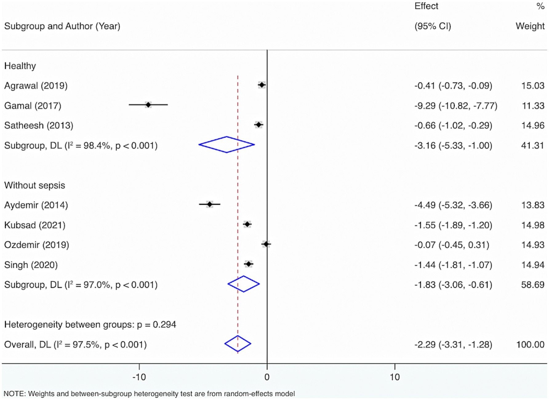 Forest plot showing subgroup analysis of studies categorized as