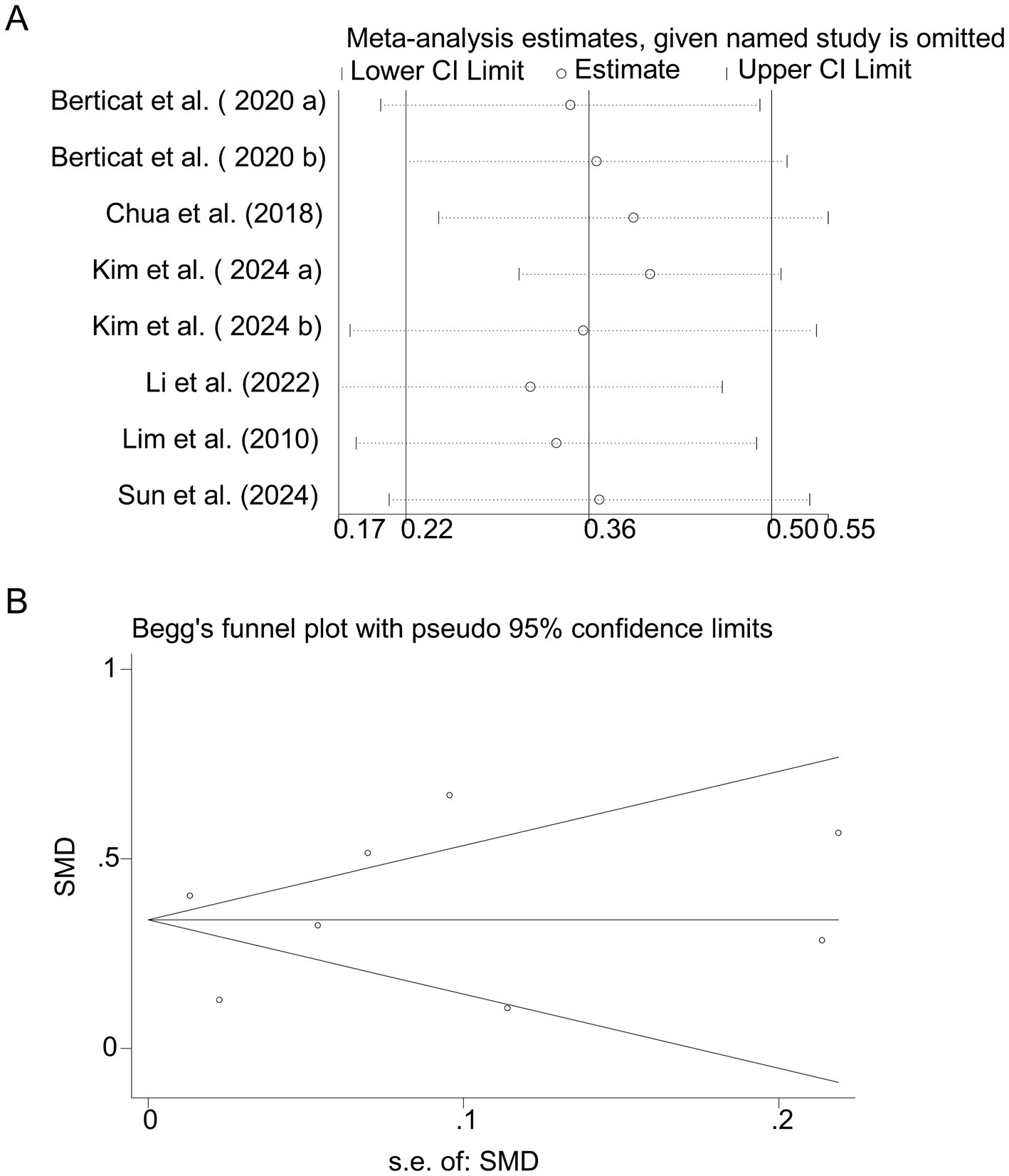Panel A shows a forest plot with meta-analysis estimates for multiple studies, each with a lower and upper confidence interval. Panel B is Begg's funnel plot displaying standard mean difference against standard error with pseudo ninety-five percent confidence limits.