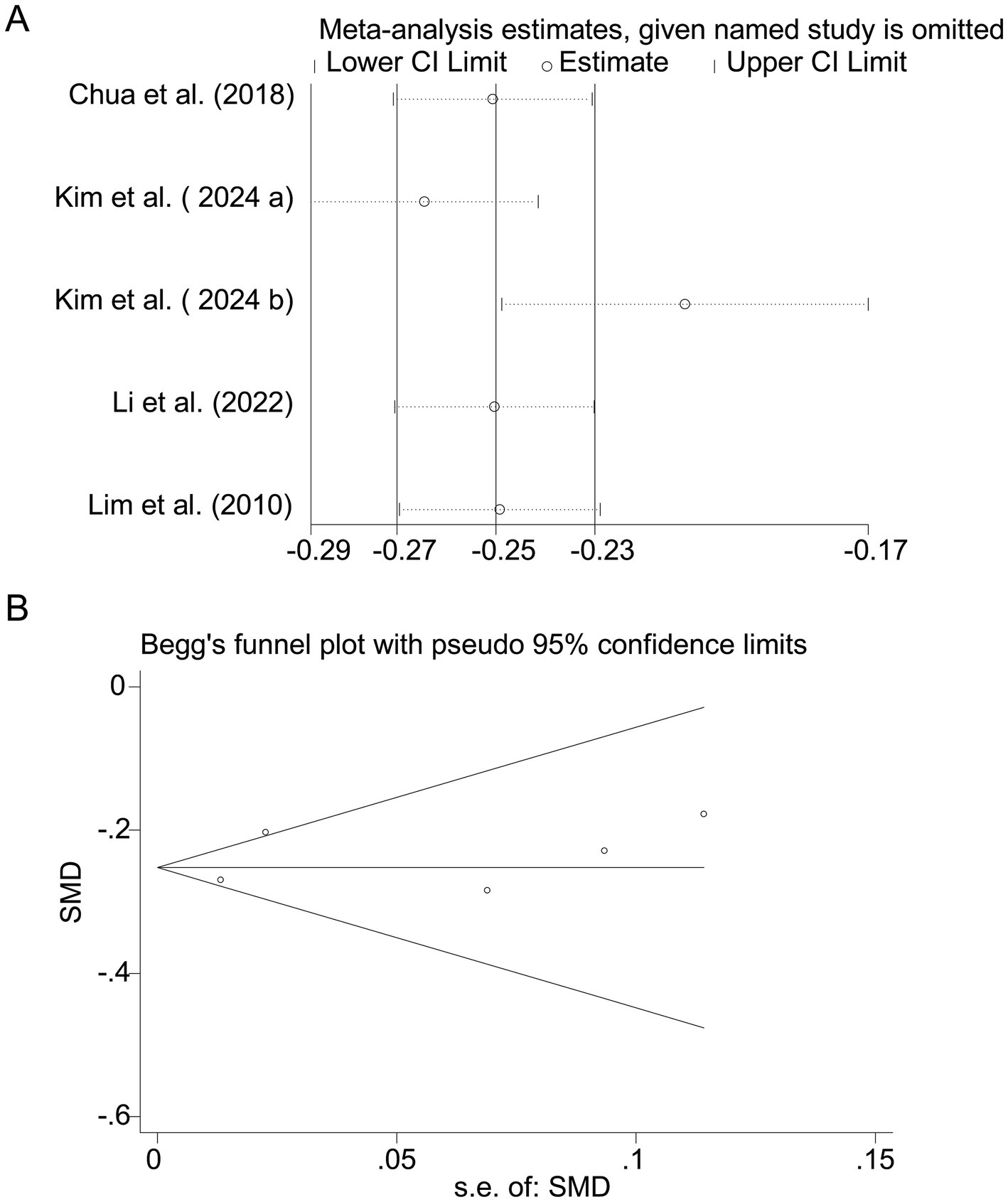 Panel A shows a forest plot depicting the meta-analysis estimates for studies by Chua et al. (2018), Kim et al. (2024a, 2024b), Li et al. (2022), and Lim et al. (2010), with lower and upper confidence limits. Panel B displays Begg's funnel plot with pseudo 95% confidence limits, illustrating study distribution against the standard error of SMD.