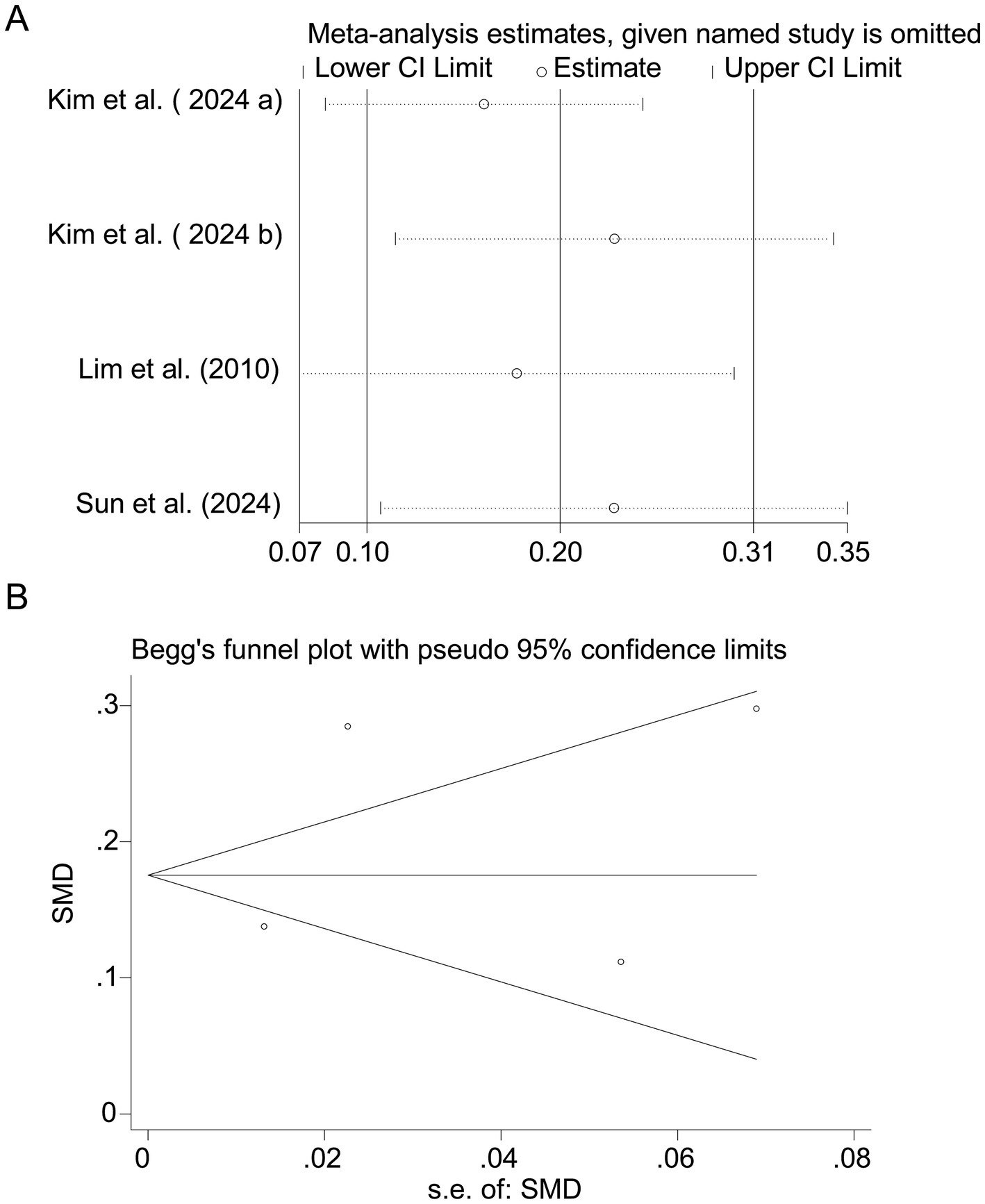 Panel A shows a forest plot of meta-analysis estimates when specific studies are omitted, displaying estimates with lower and upper confidence limits for four studies. Panel B is a Begg's funnel plot with pseudo ninety-five percent confidence limits, displaying standard mean difference (SMD) against standard error, indicating study distribution symmetry.