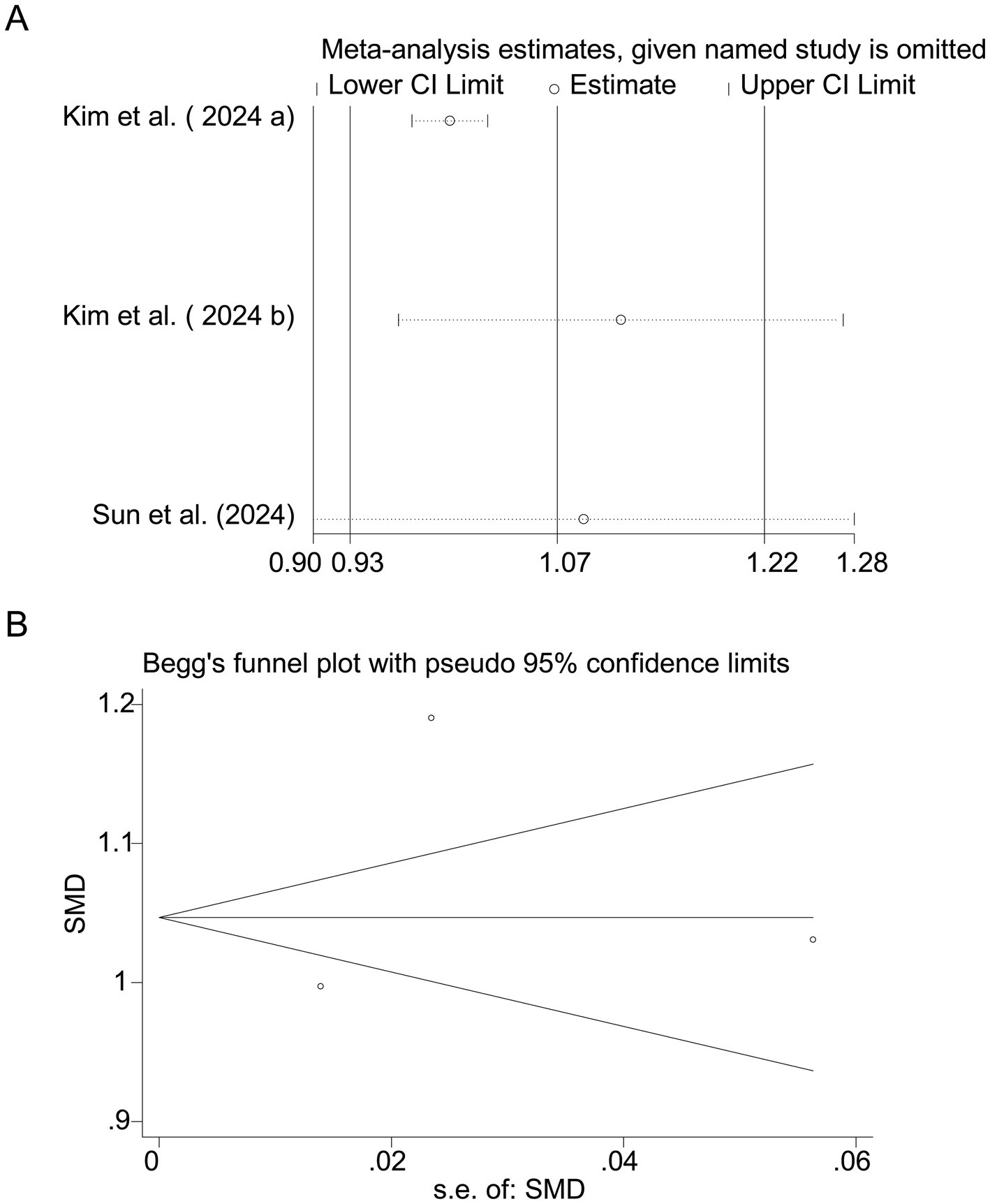 Diagram A is a meta-analysis sensitivity plot showing the estimated effects and confidence intervals when individual studies by Kim et al. (2024a), Kim et al. (2024b), and Sun et al. (2024) are omitted. Diagram B is a Begg's funnel plot displaying standard mean differences against their standard errors with pseudo 95% confidence limits to assess publication bias.