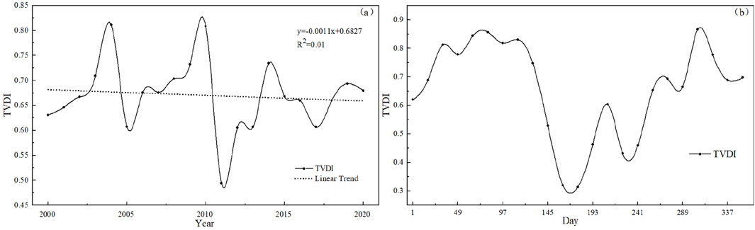 Two line graphs showing the Temporal Vegetation Drought Index (TVDI). Graph (a) on the left displays TVDI from 2000 to 2020 with a slight downward linear trend (y = -0.0011x + 0.6827, R² = 0.01). Graph (b) on the right shows TVDI variations over days of the year, displaying cyclical patterns. Both graphs plot TVDI on the y-axis against time on the x-axis.