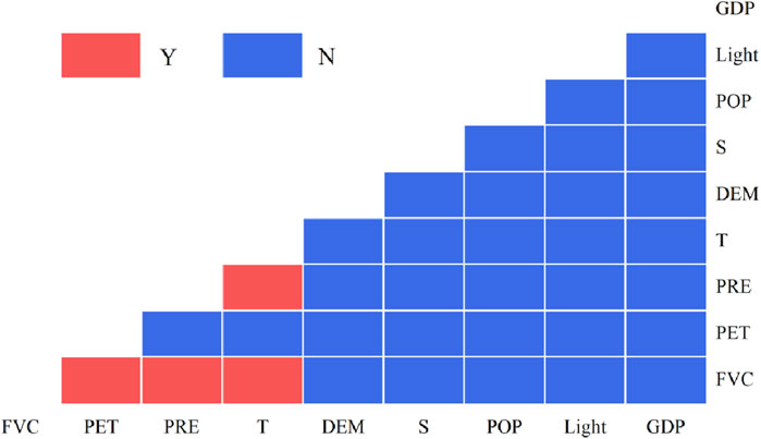 A triangular matrix heat map displays correlations among variables: FVC, PET, PRE, T, DEM, S, POP, Light, and GDP. Blue indicates no correlation (N), while red indicates correlation (Y). The matrix shows relations between these economic and environmental factors.