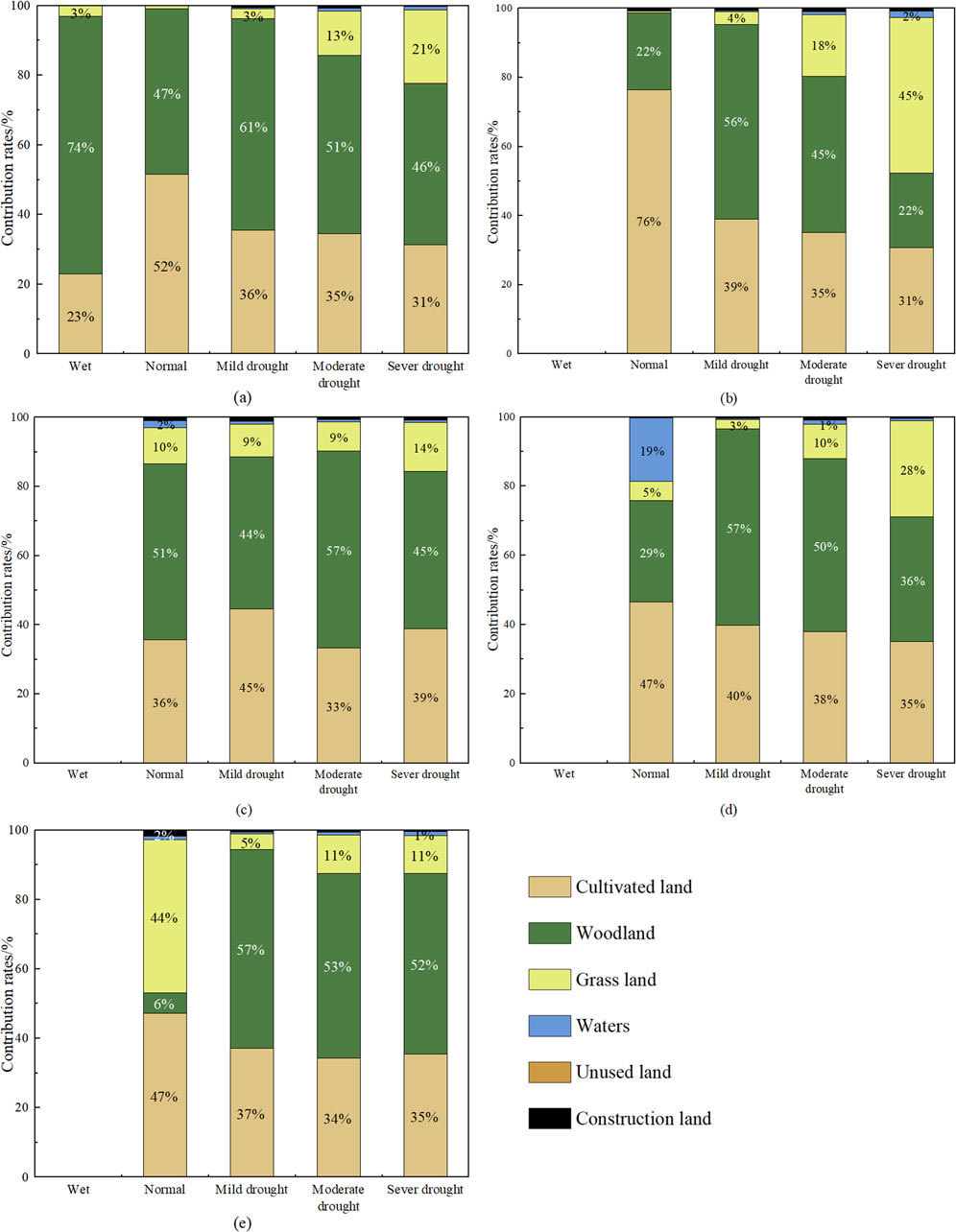 Five bar charts show land contribution rates during various weather conditions: wet, normal, mild drought, moderate drought, and severe drought. The categories include cultivated land, woodland, grassland, waters, unused land, and construction land. Percentages vary by chart, indicating shifts in land use across different conditions. Each chart is labeled (a) to (e).