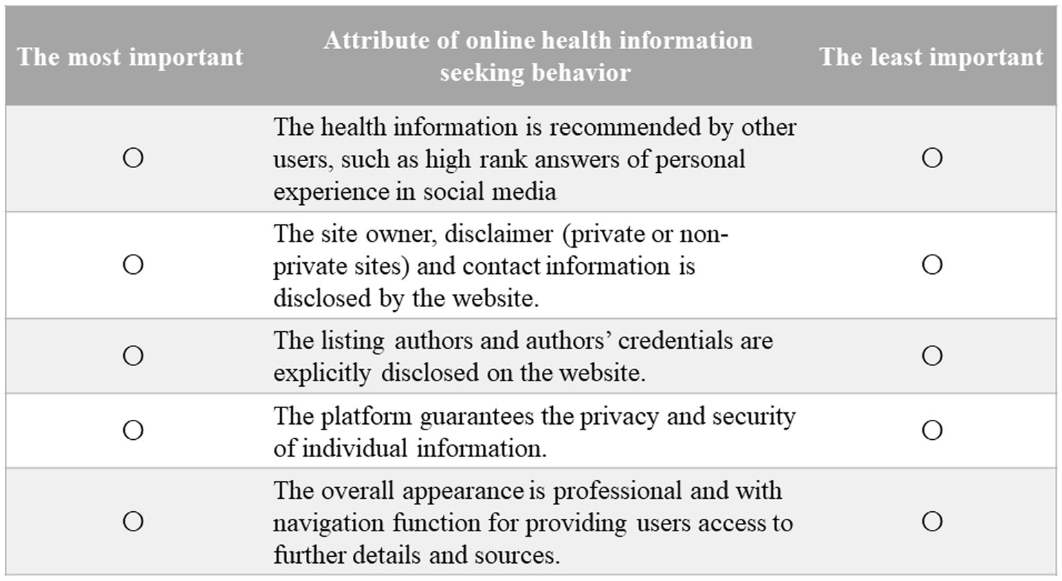 A table shows attributes of online health information seeking behavior, with radio buttons for importance ranking. Attributes include recommendations by users, site owner information, authors' credentials, privacy guarantees, and professional appearance. Each row has options for 