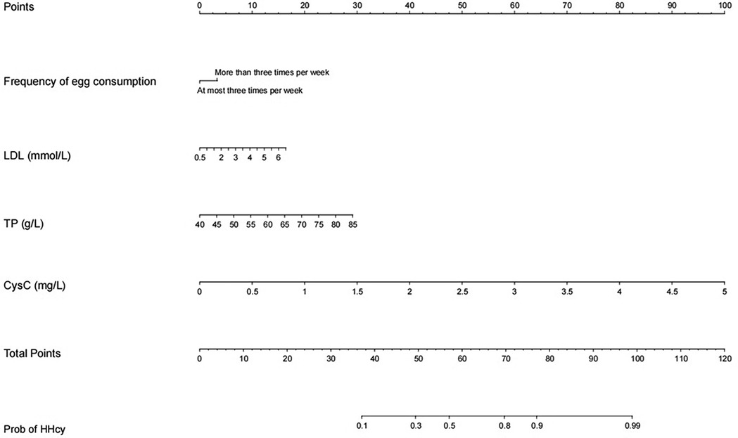 Graphical representation showing scales for various health metrics: Points, frequency of egg consumption (more than three times per week or at most three times per week), LDL (ranging from 0.5 to 6 mmol/L), TP (ranging from 40 to 85 g/L), CysC (ranging from 0 to 5 mg/L), Total Points (ranging from 0 to 120), and probability of HHcy (ranging from 0.1 to 0.99). Each parameter is represented on a linear scale.