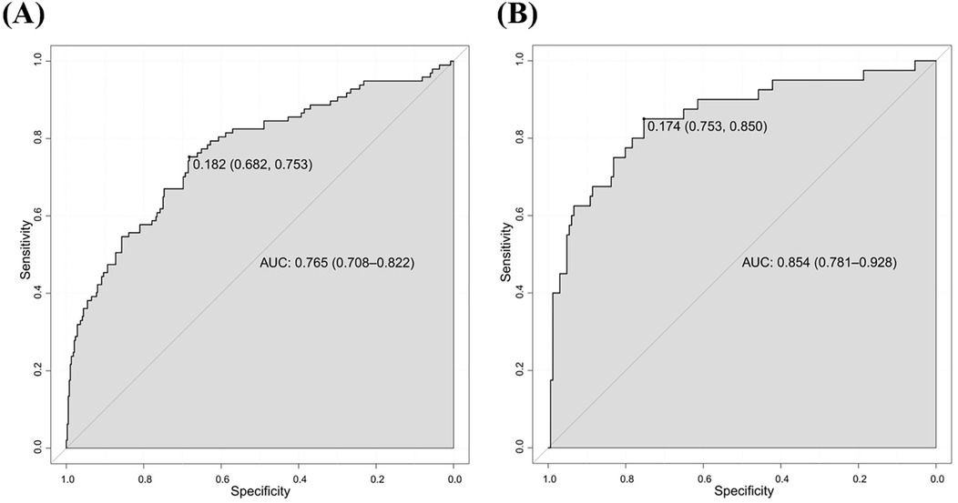 Two ROC curve graphs labeled A and B compare sensitivity and specificity. Graph A shows an AUC of 0.765 with confidence interval 0.708 to 0.822. Graph B shows an AUC of 0.854 with confidence interval 0.781 to 0.928. Both graphs highlight specific points on the curves.