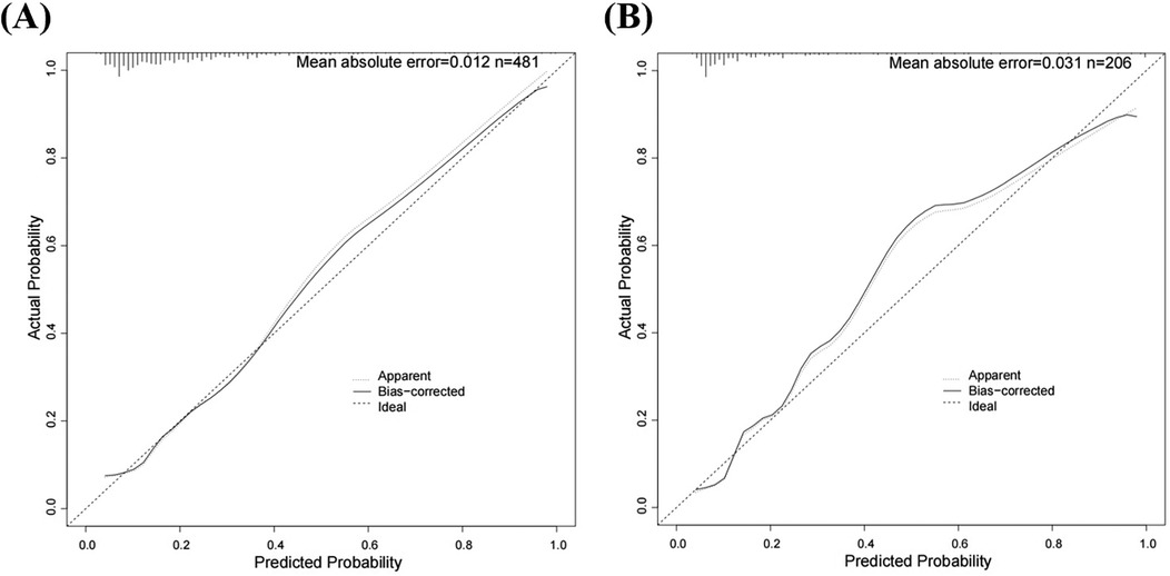 Panel (A) and panel (B) show calibration plots comparing predicted probability versus actual probability. Both panels include apparent, bias-corrected, and ideal lines. Panel (A) has a mean absolute error of 0.012 with 481 samples. Panel (B) has a mean absolute error of 0.031 with 206 samples. Both plots display calibration curves with similar trends, indicating the model's predictive performance.