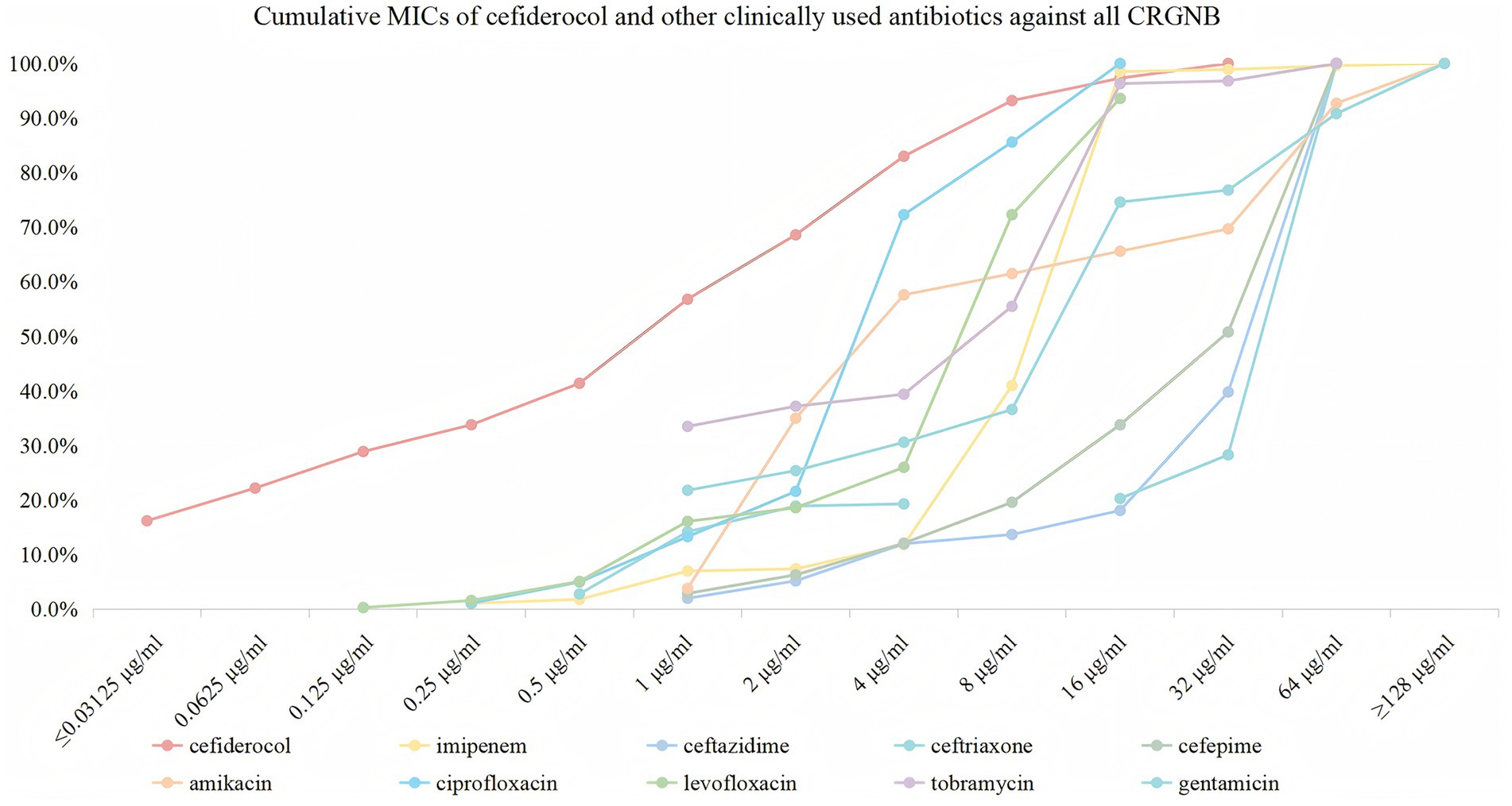 Line graph showing cumulative minimum inhibitory concentrations (MICs) of cefiderocol and other antibiotics against CRGNB. The x-axis represents various MIC levels in micrograms per milliliter, ranging from 0.03125 to over 128. The y-axis shows the cumulative percentage from 0% to 100%. Different colored lines represent antibiotics like cefiderocol, amikacin, and others, indicating their effectiveness against CRGNB.