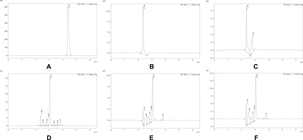 Six chromatograms labeled A to F display peaks at different retention times with varying intensities. Each graph has a baseline along the x-axis marked in minutes and an intensity scale on the y-axis. Peaks vary in height and sharpness, indicating different sample analyses or concentrations.