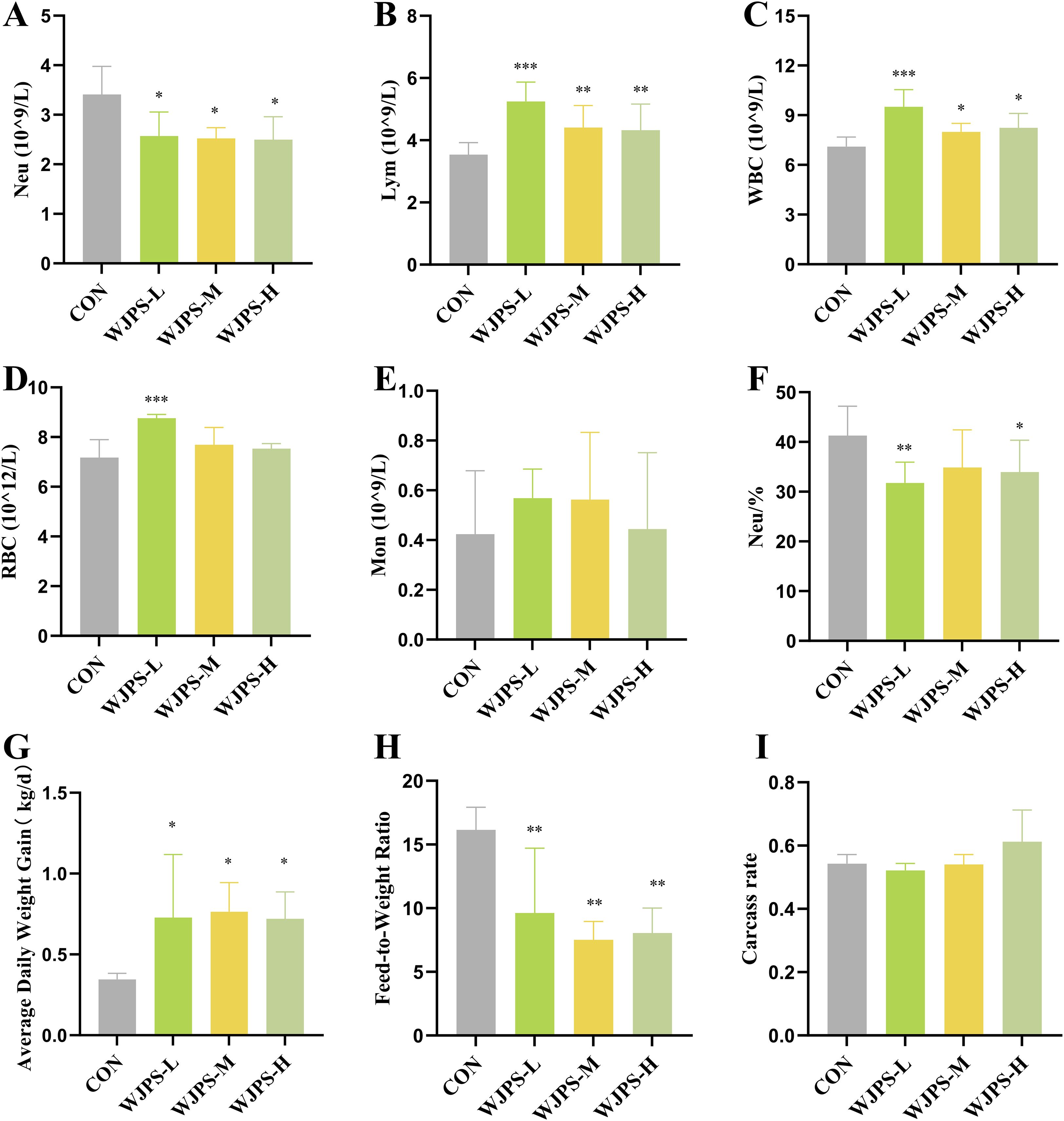 Nine bar graphs labeled A to I compare different blood and growth metrics across four experimental groups: CON, WJPS-L, WJPS-M, and WJPS-H. Metrics include neutrophils (Neu), lymphocytes (Lym), white blood cells (WBC), red blood cells (RBC), monocytes (Mon), neutrophil percentage (Neu%), average daily weight gain, feed-to-weight ratio, and carcass rate. Significant differences are indicated with asterisks.