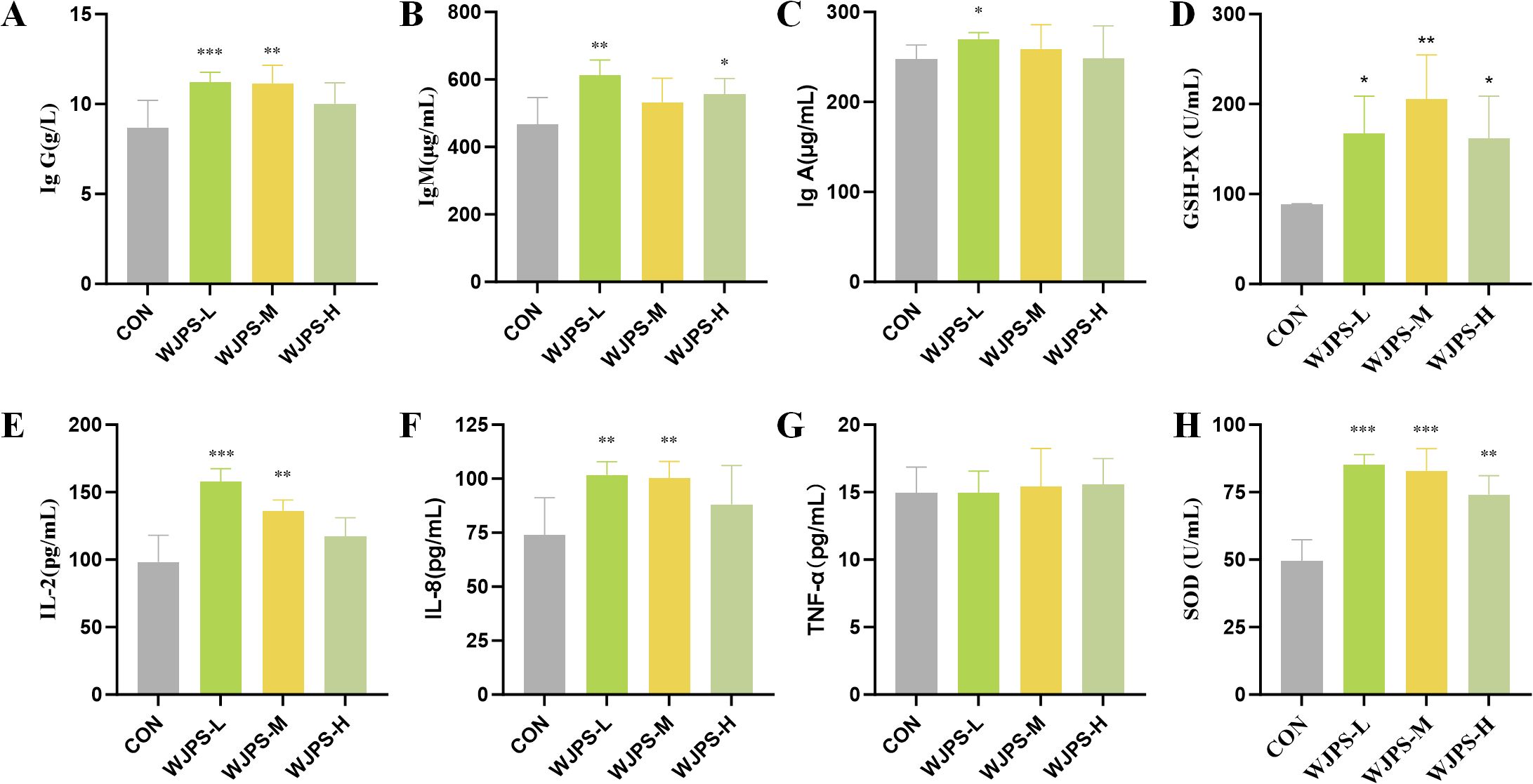 Eight bar graphs labeled A through H compare different treatments (CON, WJPS-L, WJPS-M, WJPS-H) on various biochemical parameters. Each graph illustrates the changes in levels of IgG, IgM, IgA, GSH-PX, IL-2, IL-8, TNF-α, and SOD. Statistical significance is indicated with asterisks, where more asterisks denote higher significance.