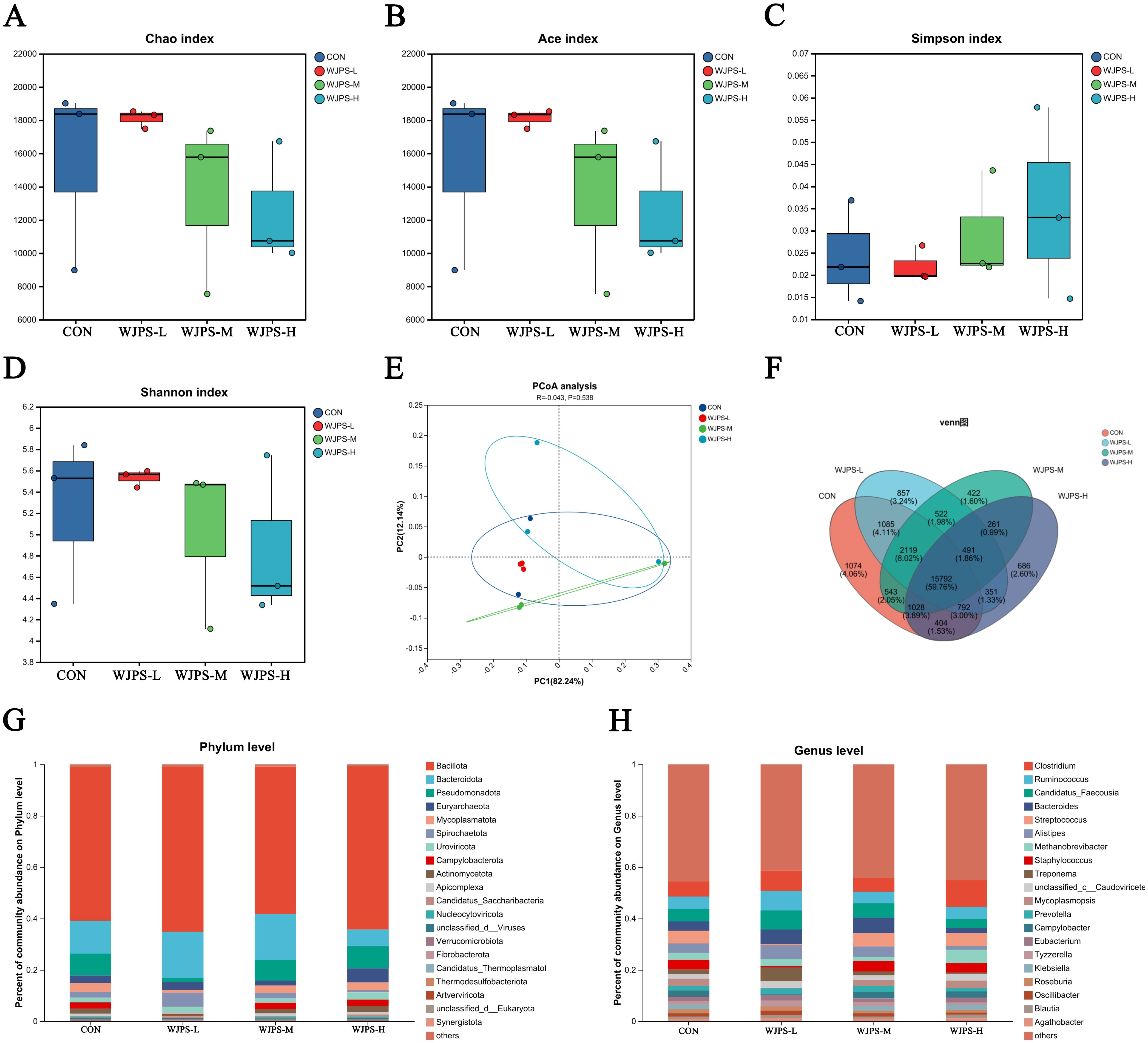 Charts compare microbial diversity and abundance. Panels A-D display box plots of Chao, Ace, Simpson, and Shannon indices across groups: CON, WJPS-L, WJPS-M, WJPS-H. Panel E shows a PCoA plot indicating clustering patterns. Panel F is a Venn diagram illustrating shared and unique features. Panels G-H depict bar graphs of microbial composition at phylum and genus levels for each group.