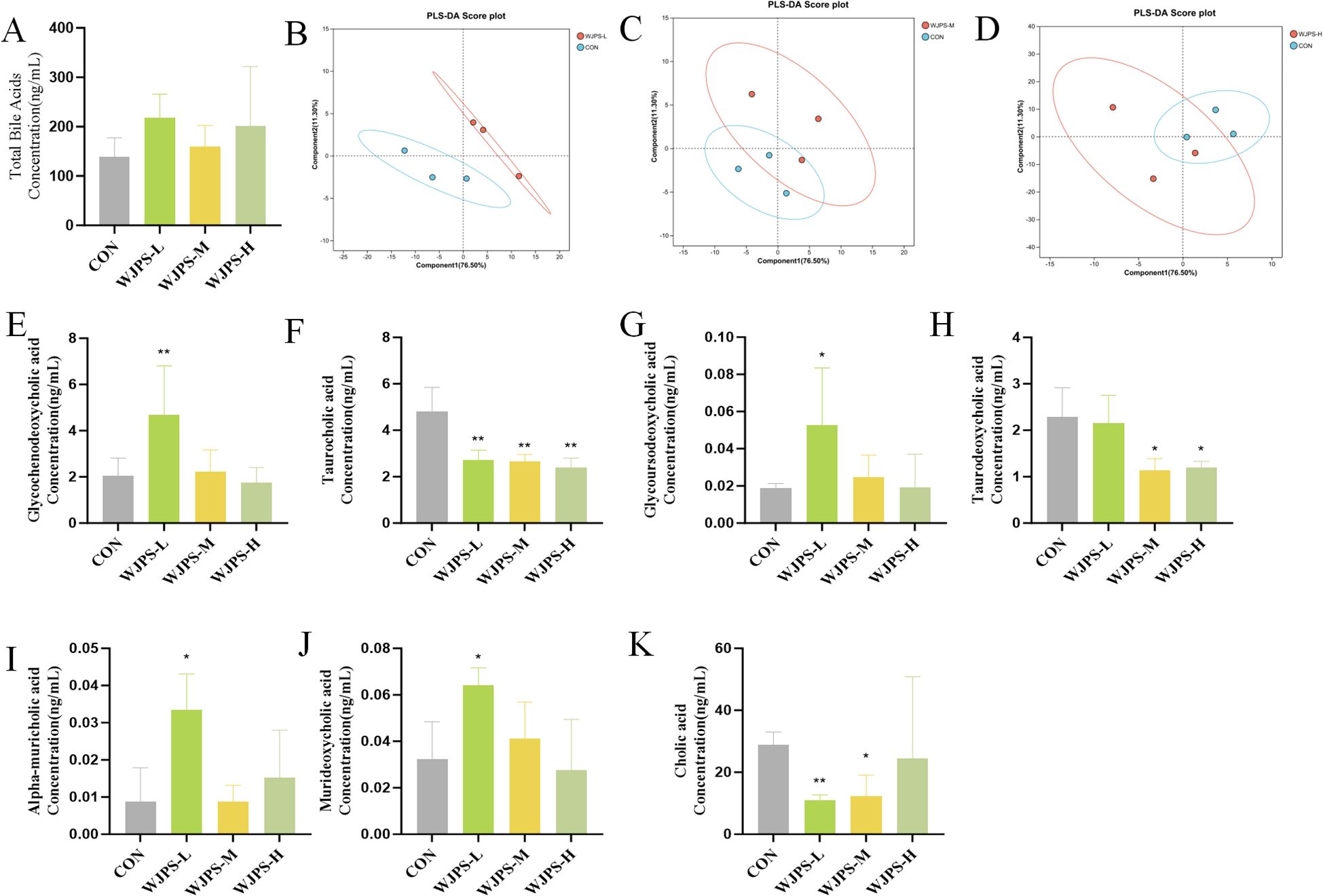 Bar graphs and PLS-DA score plots comparing bile acid concentrations across four groups: CON, WPS-L, WPS-M, WPS-H. Charts A, E, F, G, H, I, J, and K depict concentrations of various acids. Charts B, C, and D are PLS-DA score plots, differentiating groupings with ellipses. Significant differences are marked with asterisks.