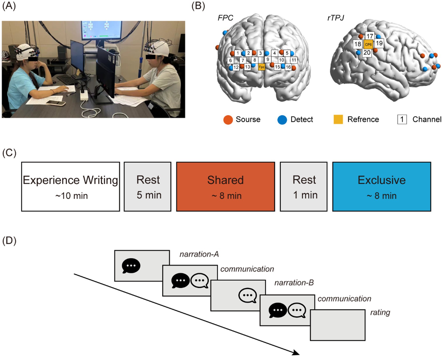 (A) Two people sit facing each other at a table using computers, both wearing headgear. (B) Diagrams of brain regions labeled FPC and rTPJ with color-coded indicators for Source, Detect, Reference, and Channel. (C) A sequence diagram with time allocations: Experience Writing (~10 min), Rest (5 min), Shared (~8 min), Rest (1 min), Exclusive (~8 min). (D) A flowchart depicting communication stages: narration-A, communication, narration-B, communication, rating.