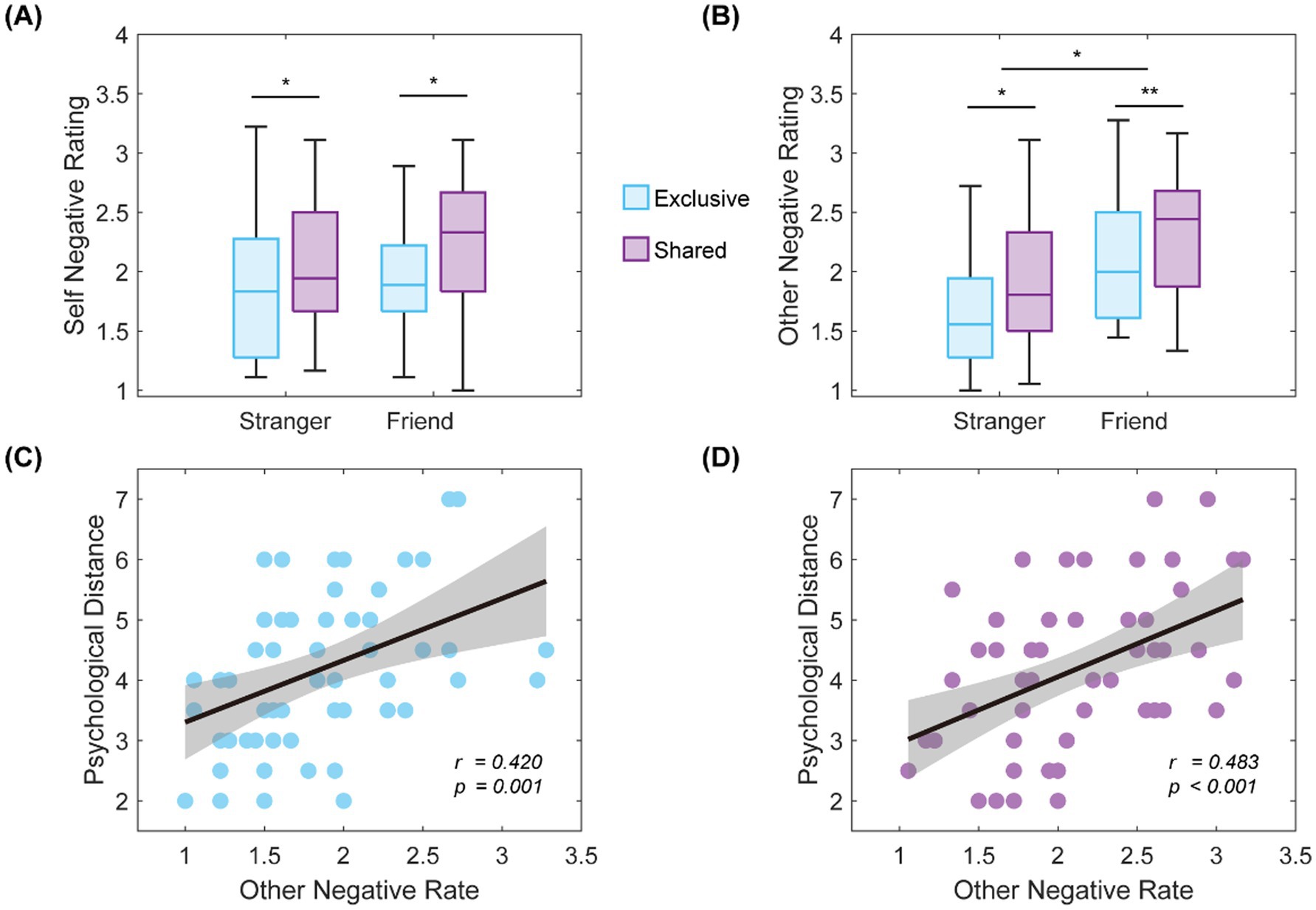 Box plots and scatter plots analyzing negative ratings and psychological distance. Panels A and B show self and other negative ratings for strangers and friends, categorized as Exclusive (blue) and Shared (purple). Significant differences are indicated with asterisks. Panels C and D depict scatter plots correlating other negative rate with psychological distance for Exclusive and Shared categories, showing positive correlations with r-values 0.420 and 0.483 and p-values of 0.001 and less than 0.001, respectively.