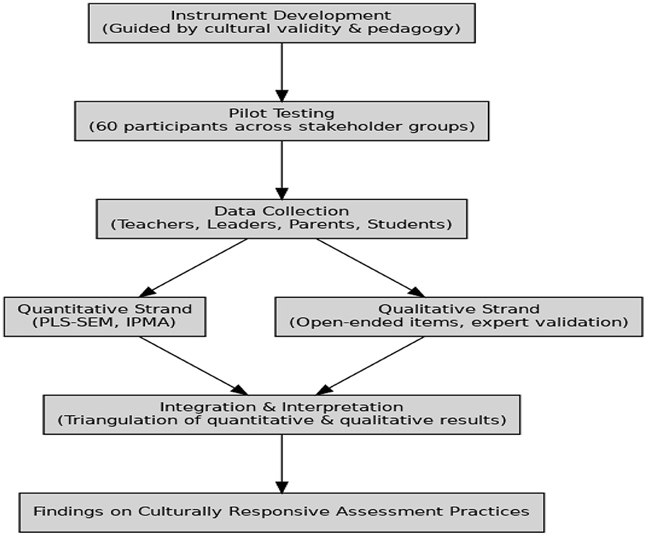 Flowchart illustrating a research process. It begins with “Instrument Development” guided by cultural validity and pedagogy. Next is “Pilot Testing” with 60 participants. “Data Collection” involves teachers, leaders, parents, and students. It splits into “Quantitative Strand” using PLS-SEM and IPMA and “Qualitative Strand” using open-ended items and expert validation. Both strands lead to “Integration & Interpretation,” involving triangulation of results. The process concludes with findings on “Culturally Responsive Assessment Practices.”