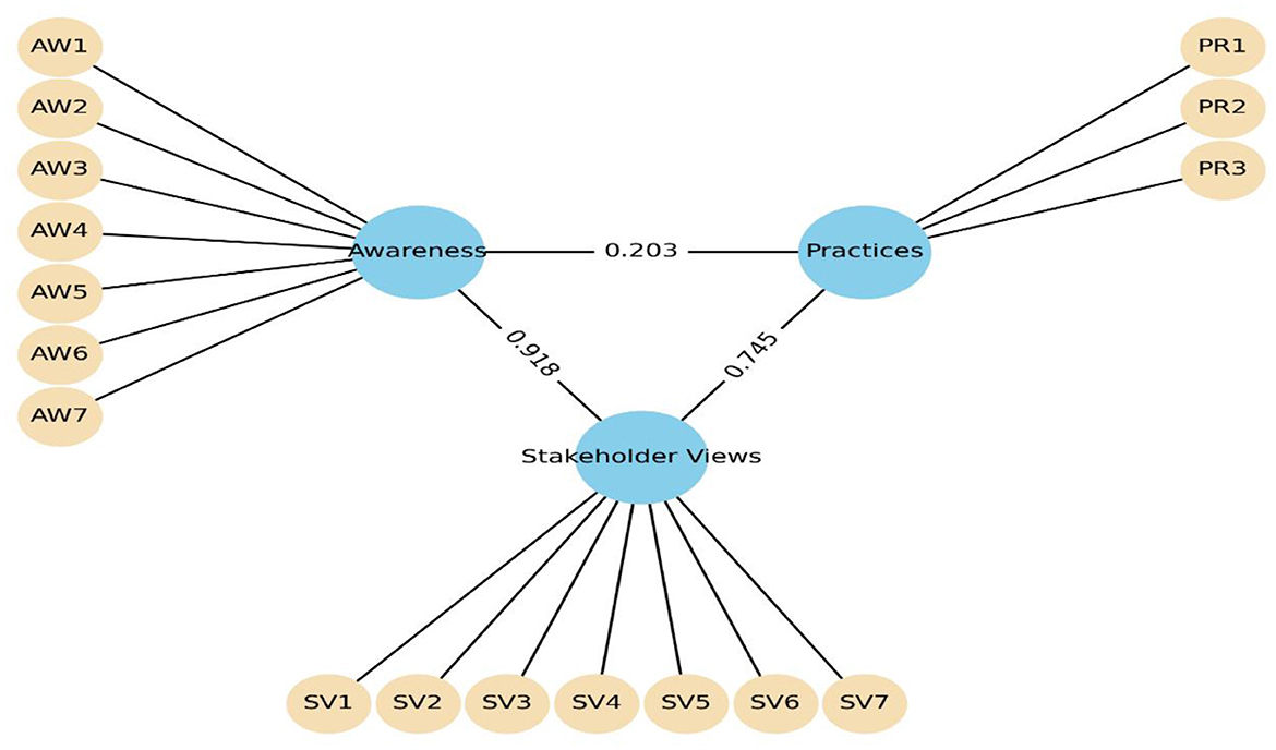 Diagram showing relationships among “Awareness,” “Practices,” and “Stakeholder Views” as central nodes. “Awareness” connects to AW1-AW7, “Practices” connects to PR1-PR3, and “Stakeholder Views” connects to SV1-SV7. Lines indicate numerical values: 0.203 between “Awareness” and “Practices,” 0.918 between “Awareness” and “Stakeholder Views,” and 0.745 between “Practices” and “Stakeholder Views.”