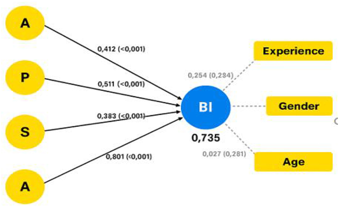 Diagram showing relationships in a statistical model. Four yellow circles labeled A, P, S, and A connect to a blue circle labeled BI with respective influence values. BI is linked to Experience, Gender, and Age, with specific impact values noted.