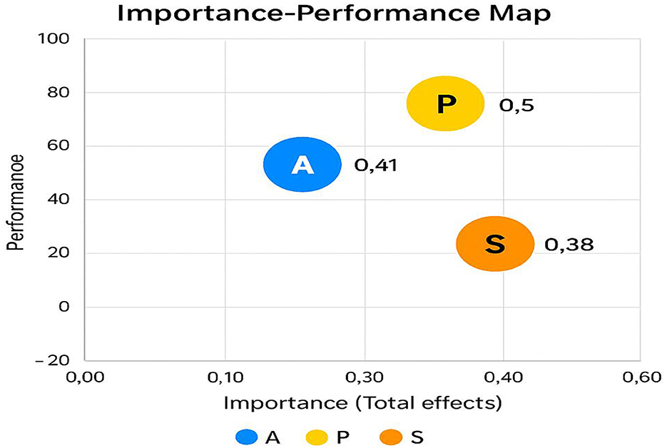 Scatter plot titled “Importance-Performance Map” with performance on the vertical axis and importance on the horizontal axis. It features three colored circles: blue “A” (importance 0.41, performance 60), yellow “P” (importance 0.5, performance 80), and orange “S” (importance 0.38, performance 40). Each circle represents a different variable.
