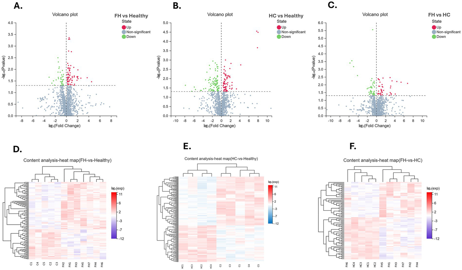 Panel A shows a volcano plot for FH versus Healthy, with red, blue, and green dots indicating upregulated, non-significant, and downregulated data points, respectively. Panel B presents a similar plot for HC versus Healthy. Panel C depicts FH versus HC. Panels D, E, and F contain heat maps for FH versus Healthy, HC versus Healthy, and FH versus HC, respectively, illustrating gene expression levels with a color gradient from blue to red, indicating lower to higher expression levels.