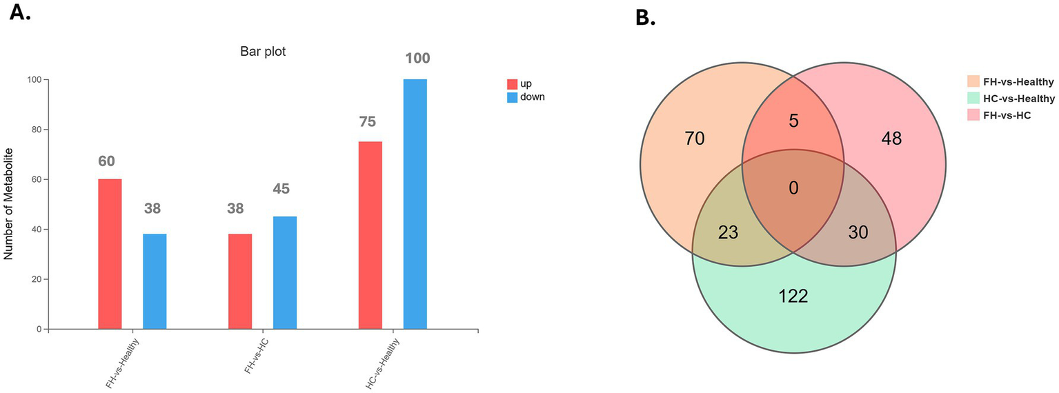 Bar plot and Venn diagram. A: Bar plot shows the number of metabolites for three groups: FH versus Healthy (60 up, 38 down), FH versus HC (38 up, 45 down), and HC versus Healthy (75 up, 100 down), with 'up' in red and 'down' in blue. B: Venn diagram illustrates metabolite overlaps among FH versus Healthy (70), HC versus Healthy (122), and FH versus HC (48), with intersections of 23, 30, 5, and 0.
