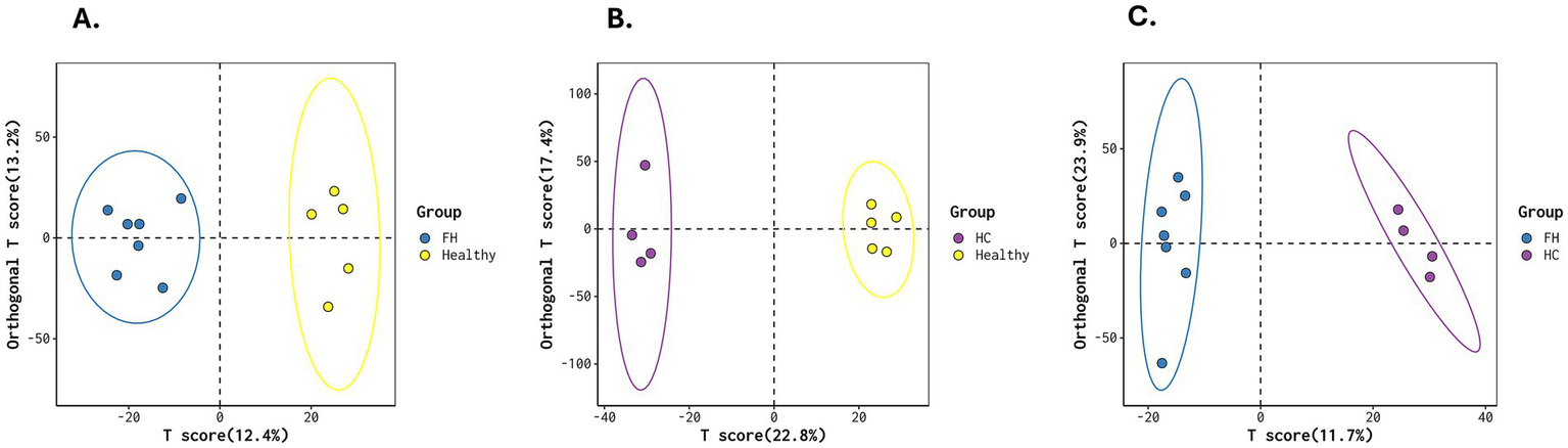 Three scatter plots labeled A, B, and C show T scores versus orthogonal T scores with groups represented by colors. In A, blue (FH) and yellow (Healthy) groups are separate. In B, purple (HC) and yellow (Healthy) groups are separate. In C, blue (FH) and purple (HC) groups are distinct. Each plot includes ellipses around data points indicating group distributions along horizontal and vertical axes.