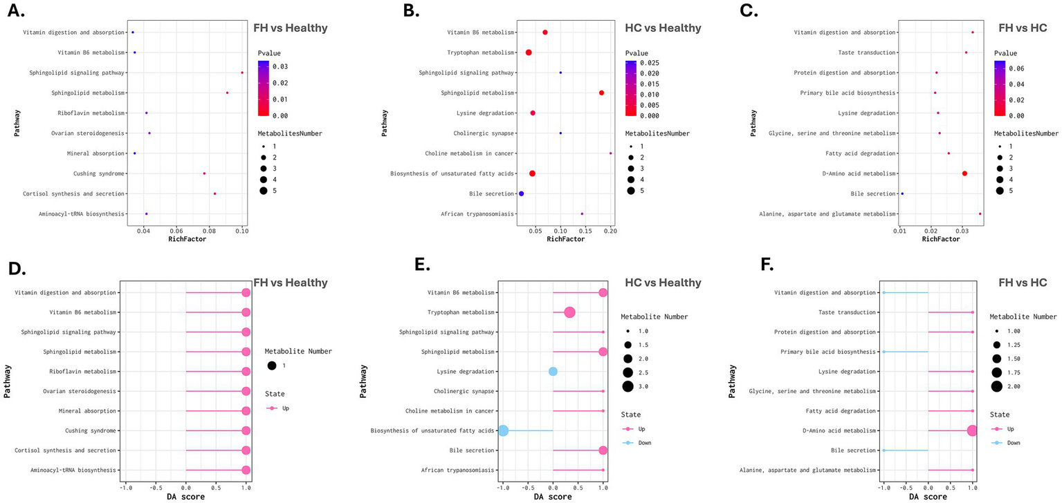 Six bubble plot panels (A to F) compare metabolic pathways between different groups: FH vs Healthy, HC vs Healthy, and FH vs HC. Panels A to C show pathways on the y-axis, with "RichFactor" on the x-axis and bubble sizes indicating metabolite counts. Color represents p-values. Panels D to F show pathways with a "DA score" on the x-axis, bubble sizes indicating metabolite counts, and colors representing up or down states. Each panel assesses different metabolic pathways and statistical significance across the specified group comparisons.