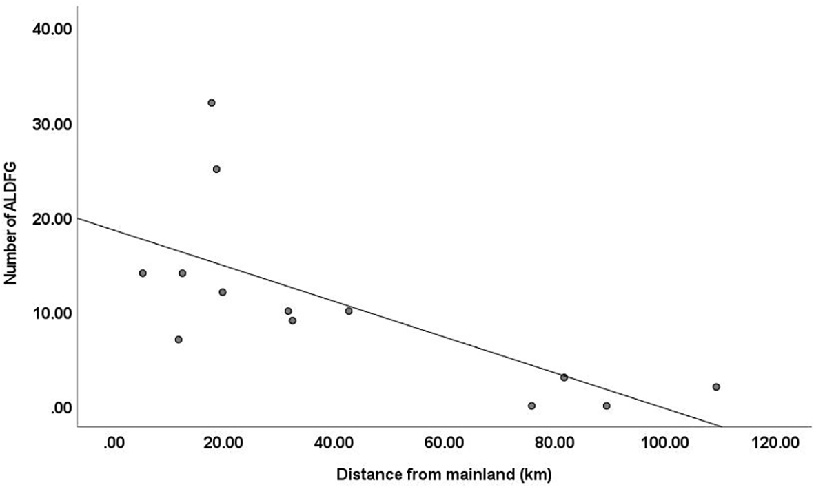 Scatter plot showing the number of abandoned, lost, or otherwise discarded fishing gear (ALDFG) on the y-axis and distance from mainland in kilometers on the x-axis. Data points decline as distance increases, with a downward trend line.