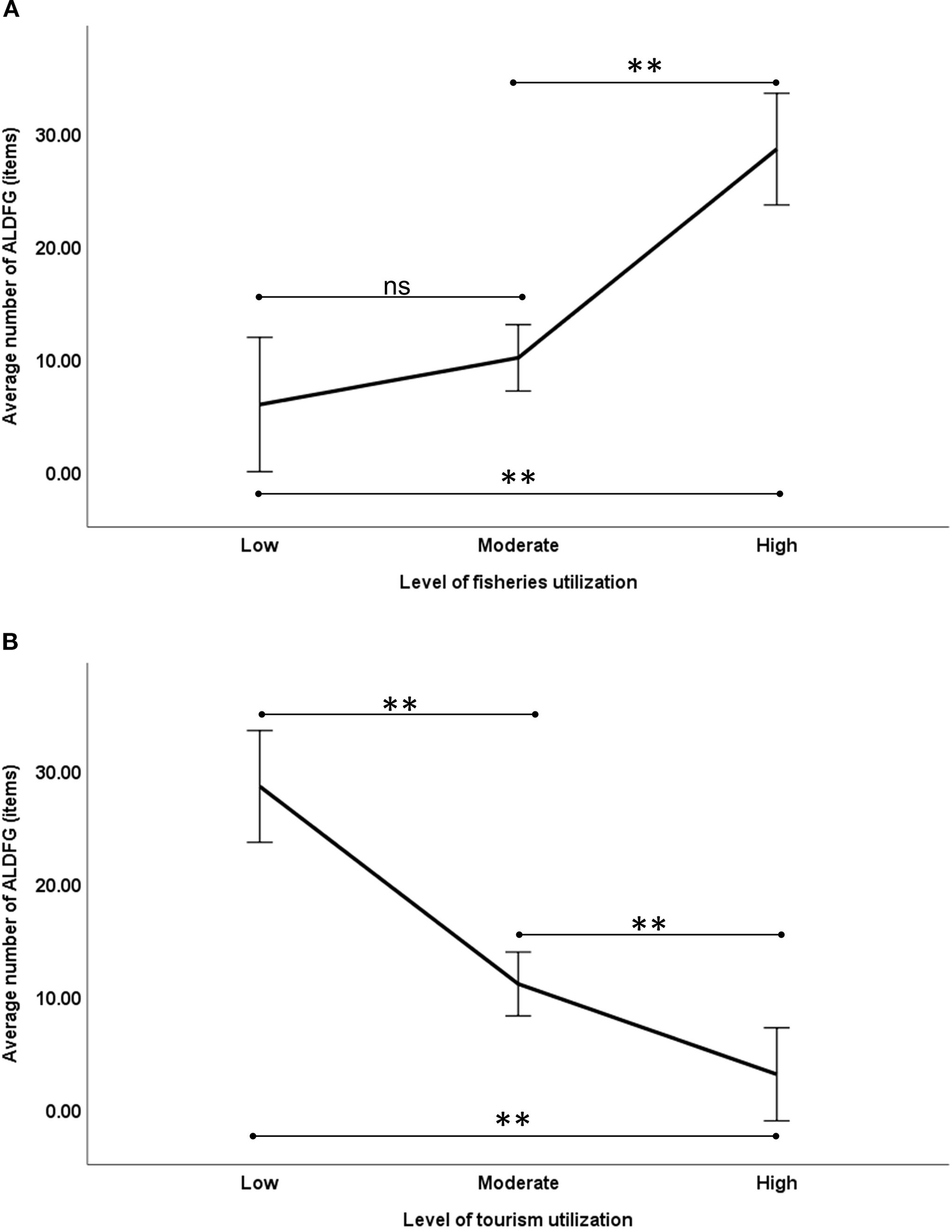 Graph A shows the average number of ALDFG items increasing with higher levels of fisheries utilization, with significant differences indicated. Graph B shows a decrease in the average number of ALDFG items as tourism utilization increases, also with significant differences denoted. Error bars represent variability, and statistical significance is marked by asterisks.