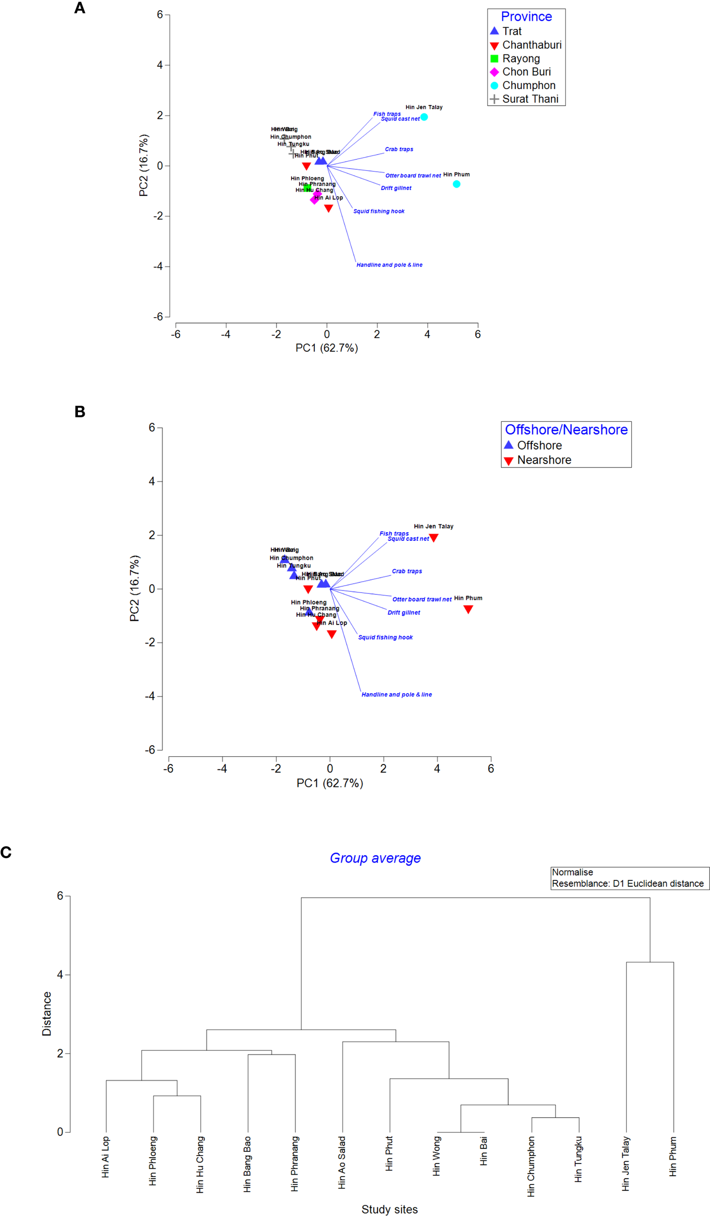 Principal component analysis (PCA) biplots and a dendrogram are shown. Panel A depicts PCA with markers for different provinces: Trat, Chanthaburi, Rayong, Chon Buri, Chumphon, and Surat Thani. Panel B shows PCA with markers for offshore and nearshore areas. Both plots illustrate PC1 and PC2 with percentage variances. Panel C is a dendrogram showing study site groupings based on Euclidean distance. Each panel provides insights into the spatial distribution and relationships among different study sites and density of ALDFGs.