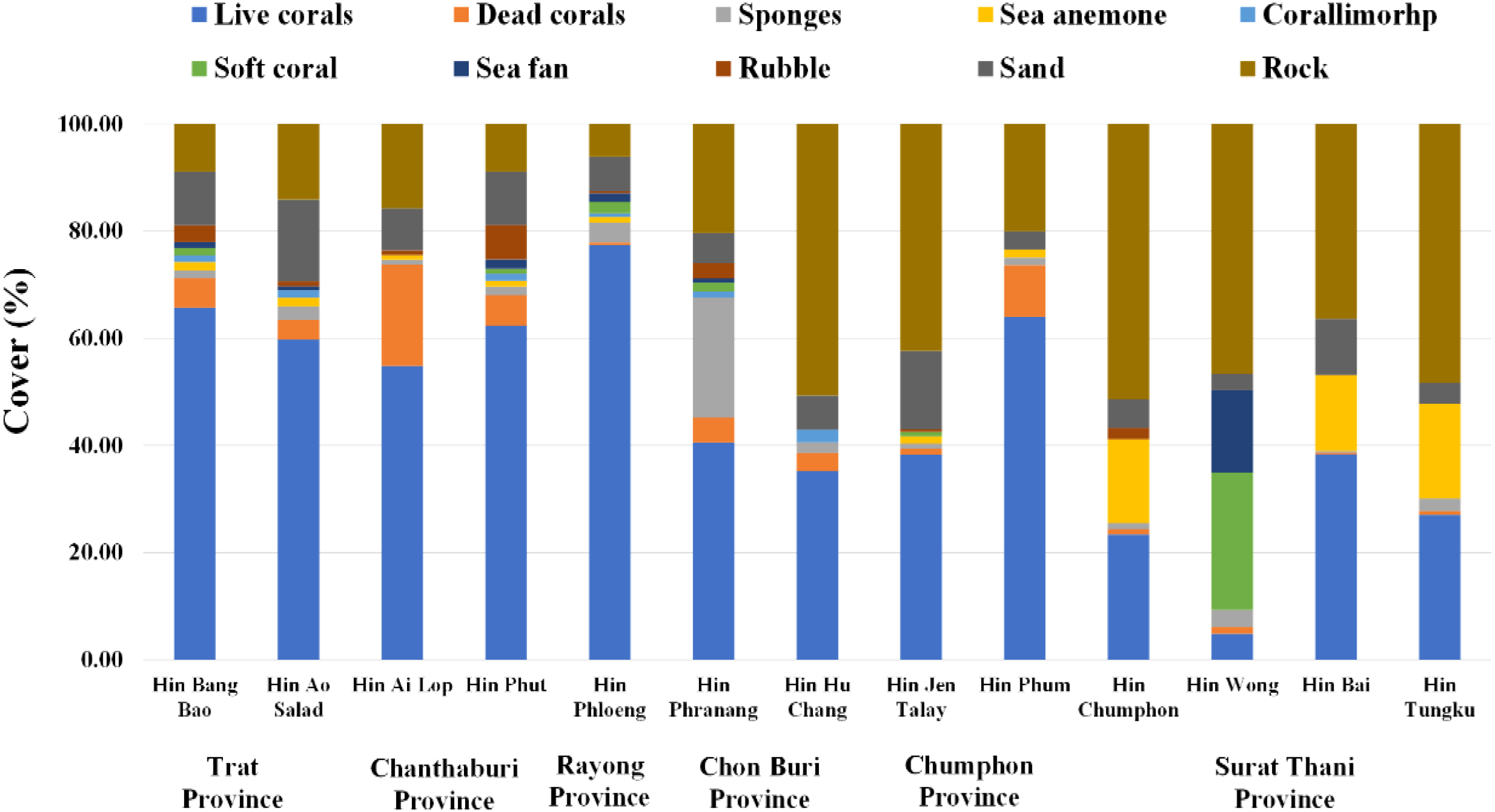 Stacked bar chart depicting the percentage cover of various reef components in different provinces. Components include live corals, dead corals, sponges, sea anemone, corallimorph, soft coral, sea fan, rubble, sand, and rock. The chart covers areas like Trat, Chanthaburi, Rayong, Chon Buri, Chumphon, and Surat Thani Provinces. Rayong shows the highest live coral cover across most locations.