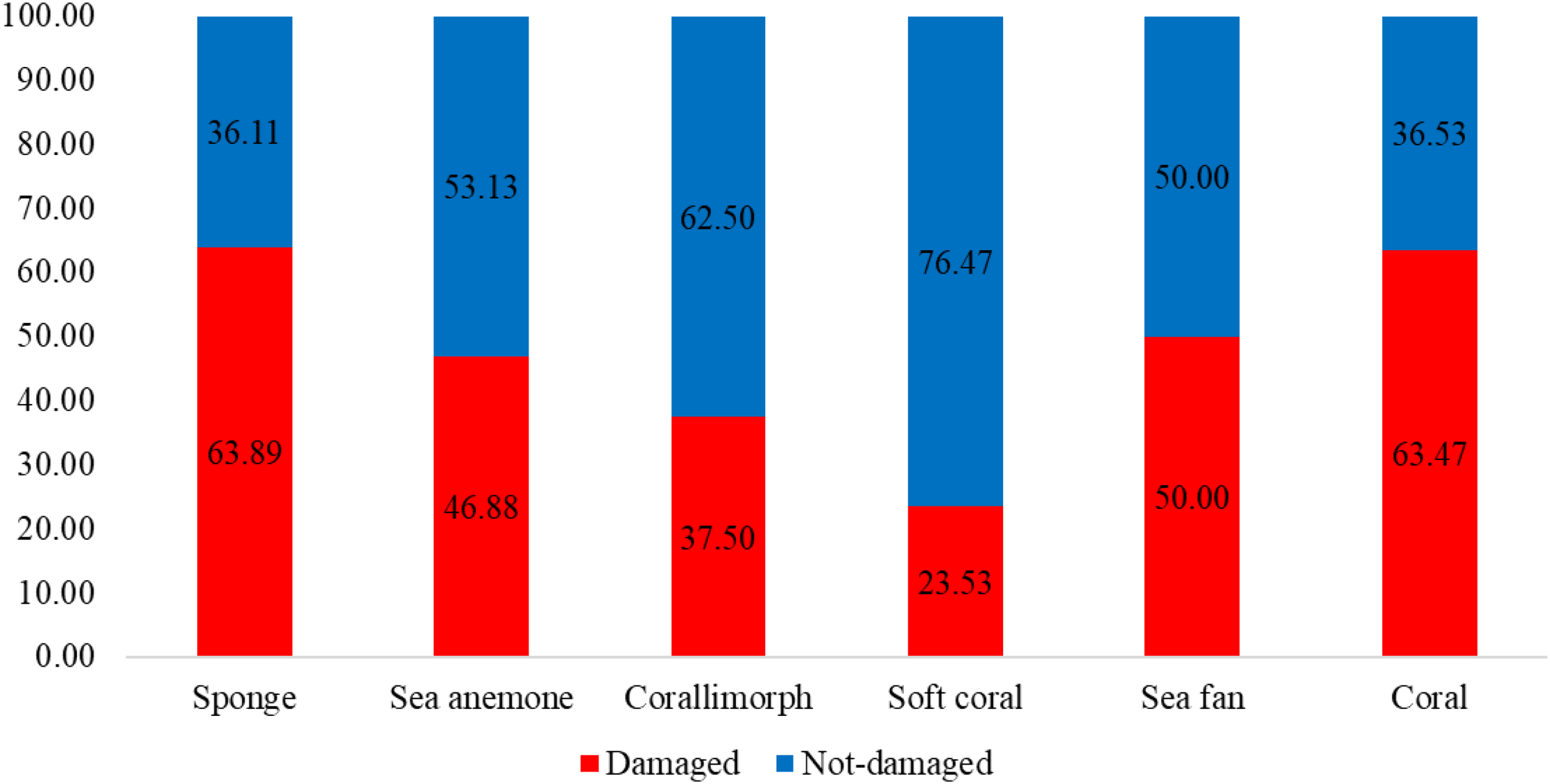 Stacked bar chart showing the proportion of impacts by different taxa. Sponge: 63.89% damaged, 36.11% not damaged. Sea anemone: 46.88% damaged, 53.13% not damaged. Corallimorph: 37.50% damaged, 62.50% not damaged. Soft coral: 23.53% damaged, 76.47% not damaged. Sea fan: 50% damaged, 50% not damaged. Coral: 63.47% damaged, 36.53% not damaged.