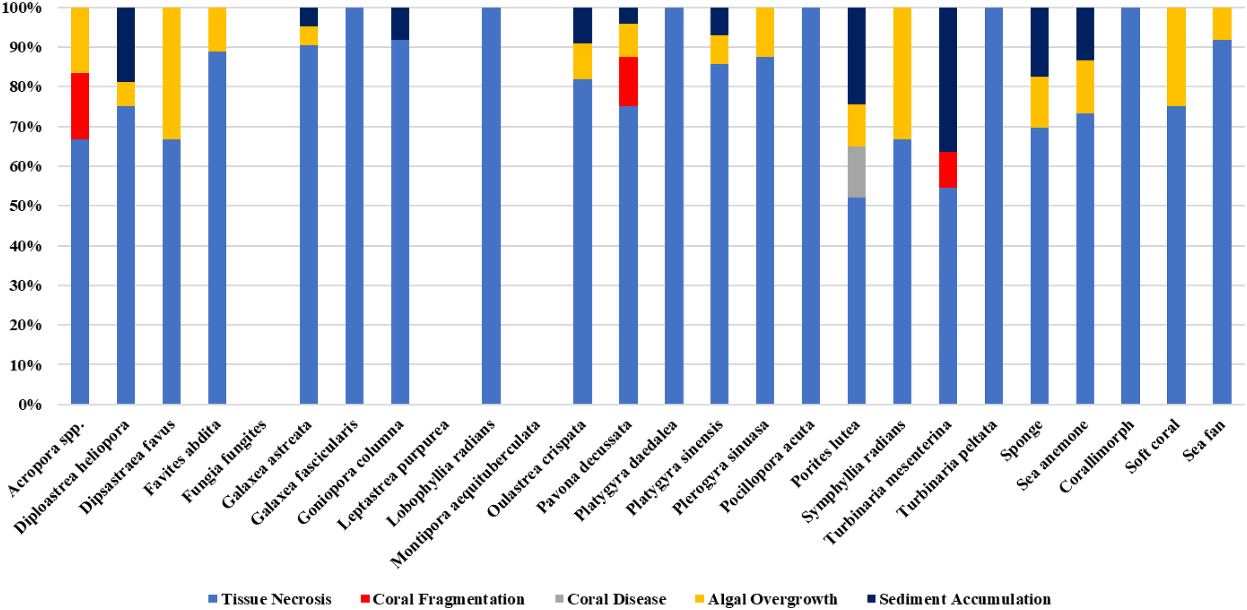 Stacked bar chart showing coral speciesStacked bar chart showing the proportion of impacts by different taxa. Sponge: 63.89% damaged, 36.11% not damaged. Sea anemone: 46.88% damaged, 53.13% not damaged. Corallimorph: 37.50% damaged, 62.50% not damaged. Soft coral: 23.53% damaged, 76.47% not damaged. Sea fan: 50% damaged, 50% not damaged. Coral: 63.47% damaged, 36.53% not damaged. affected by stress factors. Categories include tissue necrosis, coral fragmentation, coral disease, algal overgrowth, and sediment accumulation. Tissue necrosis is generally found across species.