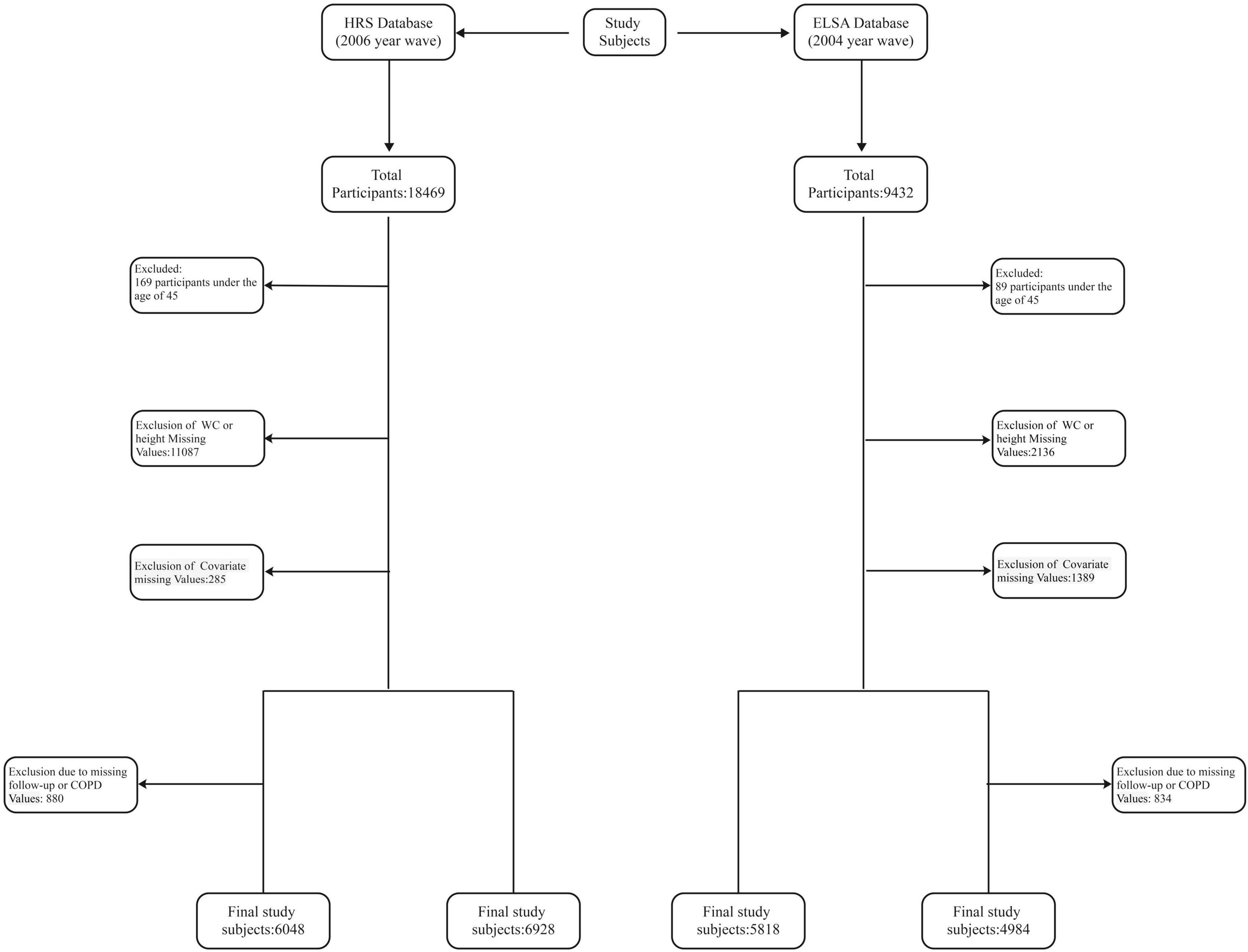 Flowchart showing participant selection from HRS and ELSA databases. HRS begins with 18,469 participants, excluding 169 under age forty-five, 1,087 with missing WC/height, and 258 with missing covariates. Result: 6,048 final study subjects after excluding 880. ELSA starts with 9,432 participants, excluding 30 under age forty-five, 2,136 with missing WC/height, and 1,389 with missing covariates. Result: 4,984 final study subjects after excluding 834.