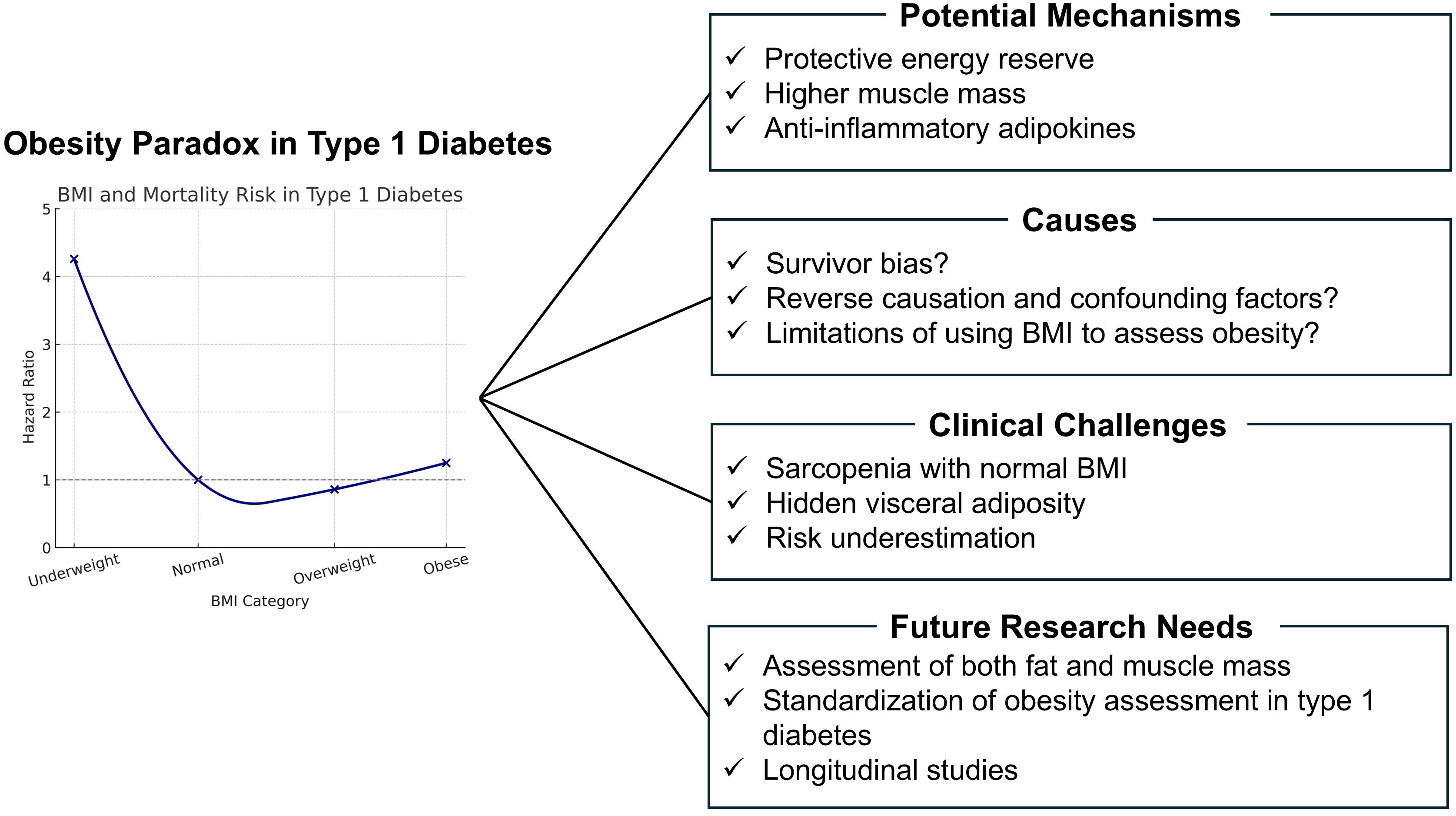 Graph illustrating the “Obesity Paradox in Type 1 Diabetes,” showing the relationship between BMI categories (underweight, normal, overweight, obese) and hazard ratio, with a U-shaped curve peaking at underweight and obese. Accompanied by four boxes outlining potential mechanisms (protective energy reserve, higher muscle mass, anti-inflammatory adipokines), causes (survivor bias, reverse causation, BMI limitations), clinical challenges (sarcopenia, hidden adiposity, risk underestimation), and future research needs (assessment of fat and muscle mass, standardization, longitudinal studies).