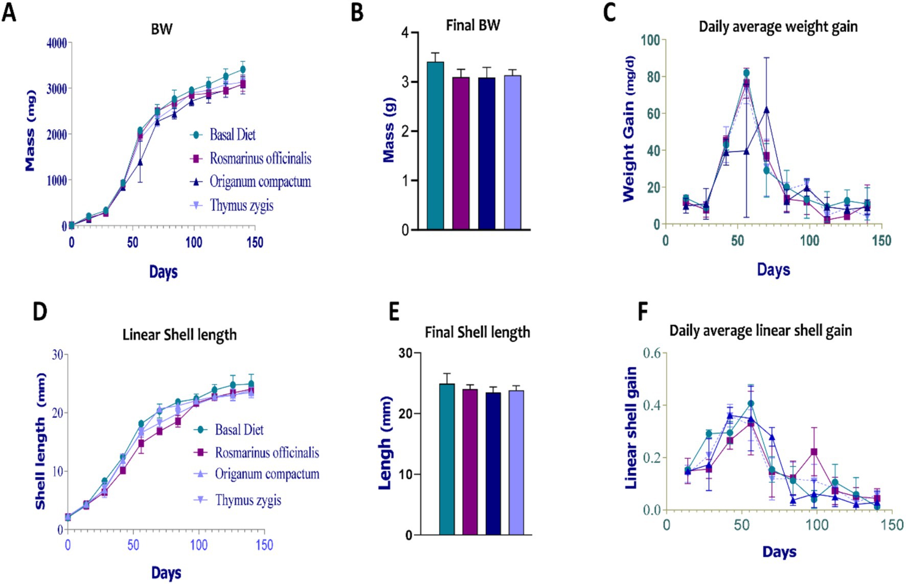 Graphs A to F illustrate the effects of different diets on body weight and shell length in subjects over time. Graph A shows body weight increase, and B shows final body weight; both indicate similar trends across dietary groups. Graph C presents daily average weight gain with variable spikes. Graph D depicts linear shell length growth, E shows final shell length comparisons, and F illustrates daily average shell length gain. The dietary groups include a basal diet, and supplements with Rosmarinus officinalis, Origanum compactum, and Thymus zygis. Error bars indicate variation.