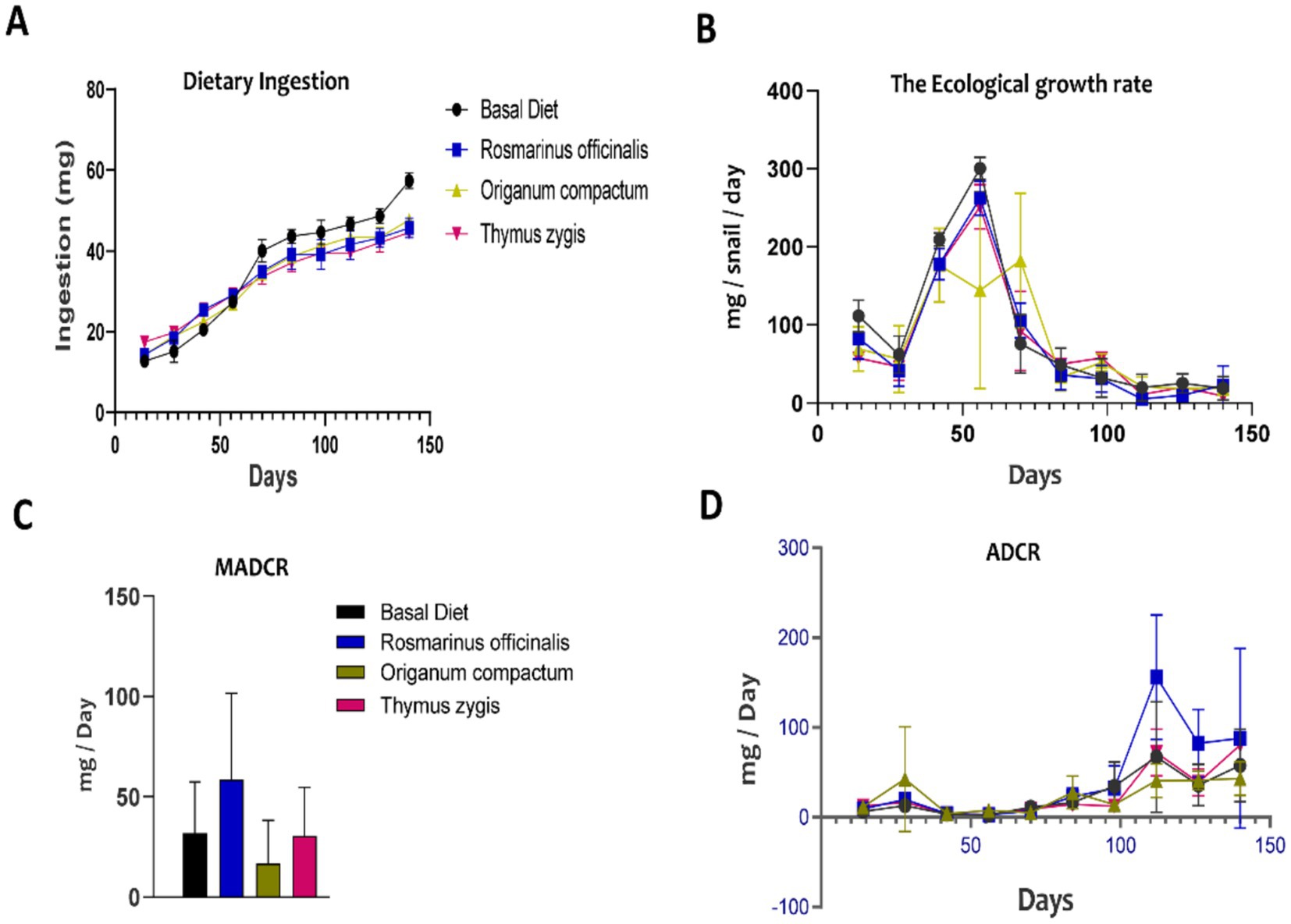 Four graphs labeled A to D display dietary data. Graph A shows dietary ingestion over 150 days with increasing trends for different diets. Graph B illustrates the ecological growth rate, peaking around day 50. Graph C is a bar chart showing MADCR values for different diets, with Rosmarinus officinalis highest. Graph D shows ADCR over 150 days with fluctuations, peaking between days 100 and 150, especially for Rosmarinus officinalis. Diets compared are Basal Diet, Rosmarinus officinalis, Origanum compactum, and Thymus zygis.