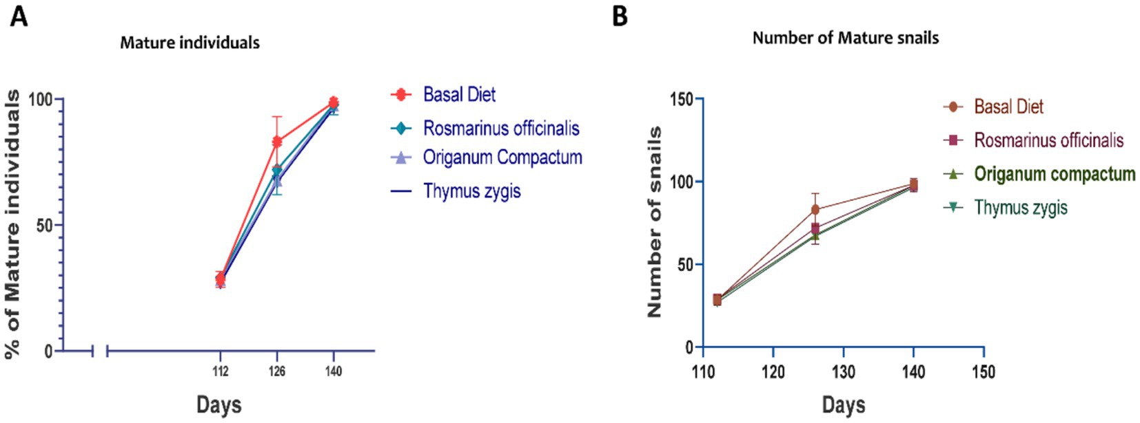Graph A shows the percentage of mature individuals over days, comparing four diets: Basal Diet, Rosmarinus officinalis, Origanum compactum, and Thymus zygis. Graph B displays the number of mature snails by day for the same diets. Both graphs indicate growth trends, with each diet represented by a distinct color and marker.