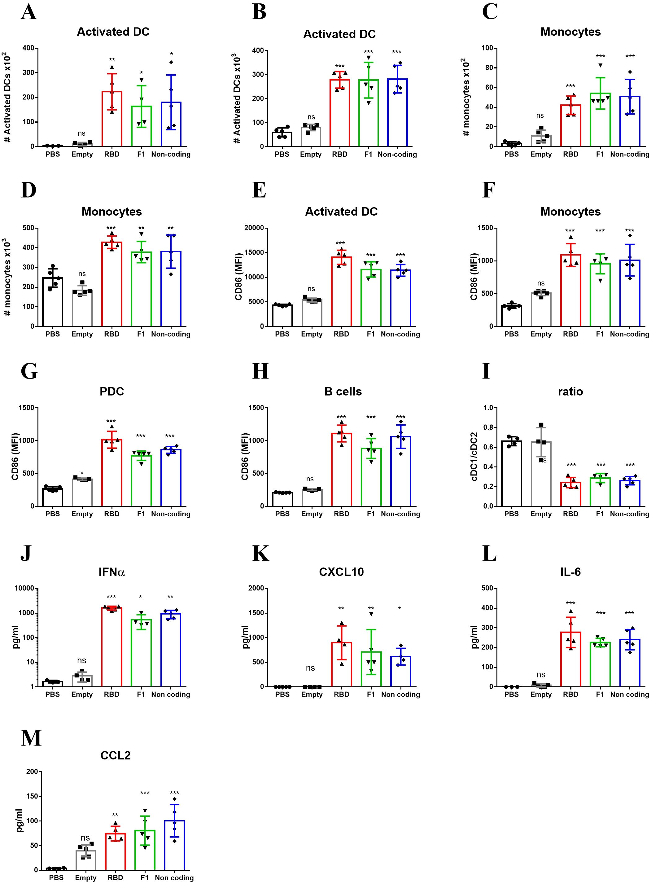 Bar graphs labeled A to M display immune response data across different conditions: PBS, Empty, RBD, F1, and Non-coding. Each graph shows variations for cell types like activated DCs, monocytes, and cytokines. Significant differences are marked with asterisks.