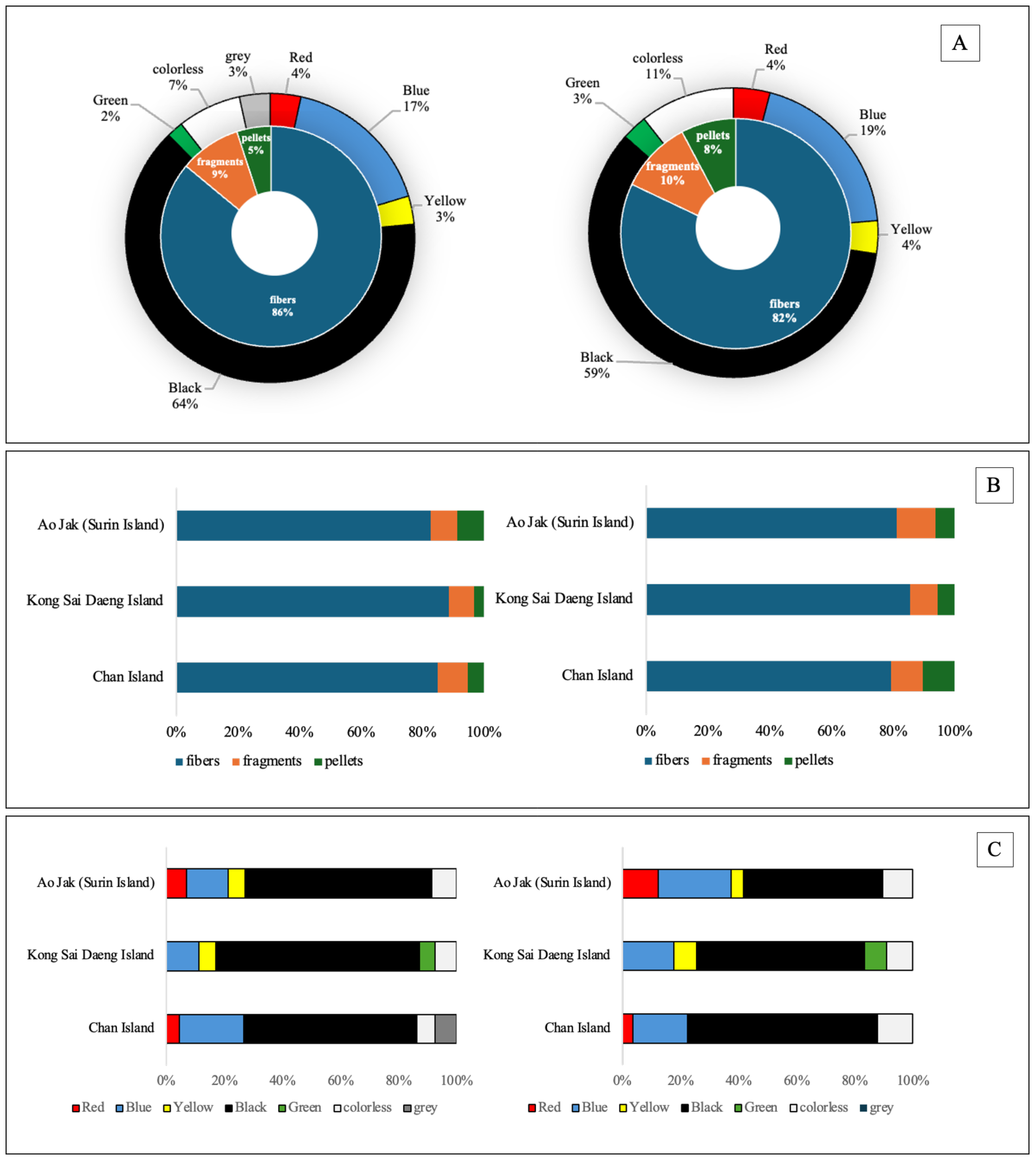 Three panels present data on microplastic composition for the surface tissue layer (left) and the inner tissue layer (right). Panel A: Two donut charts show the percentages of microplastic types and colors. Panel B: Horizontal bar graphs display proportions of microplastic morphologies for Ao Jak, Kong Sai Daeng, and Chan Island. Panel C: Horizontal bar graphs illustrate color distribution of microplastics across the same locations.