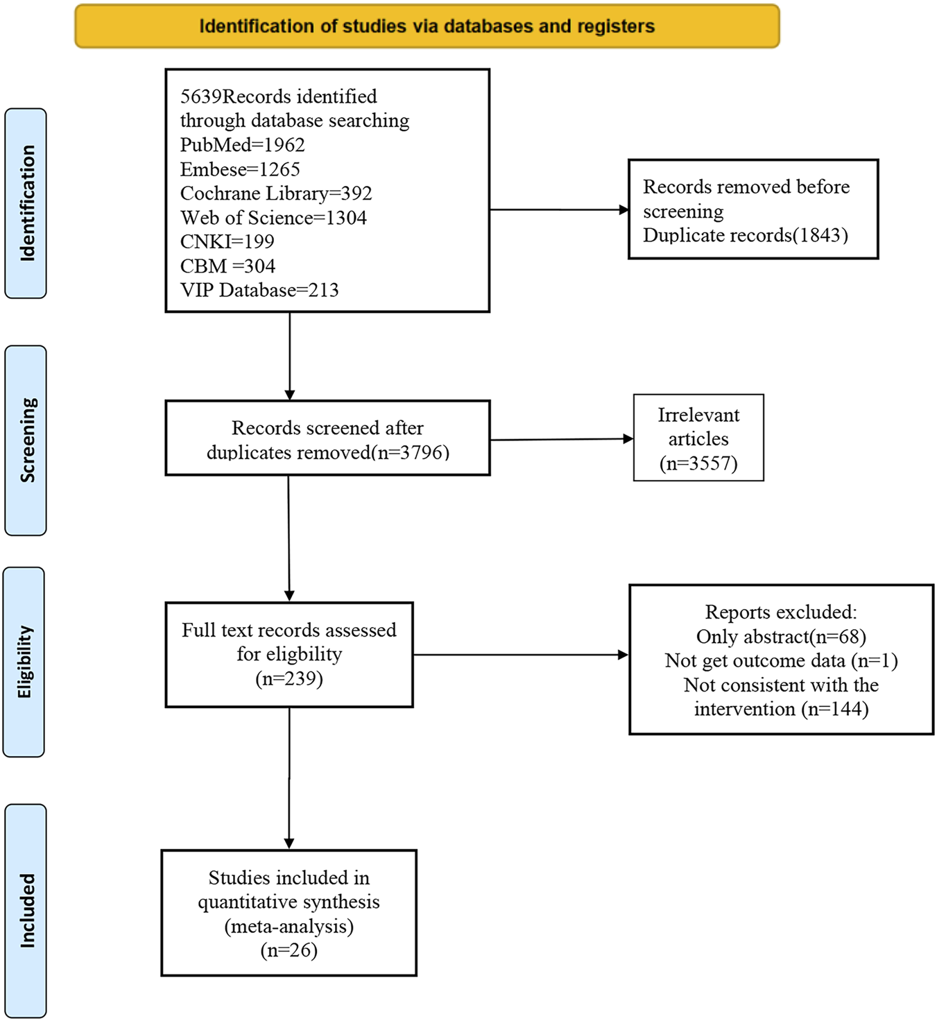 Flowchart of study selection: 5,639 records identified from databases, reduced to 3,796 after removing duplicates. After screening for relevance, 3,557 records were discarded, leaving 239 full-text articles for eligibility assessment. Of these, 213 were excluded for reasons such as only abstract available or inconsistency with intervention, resulting in 26 studies included in the final quantitative synthesis.