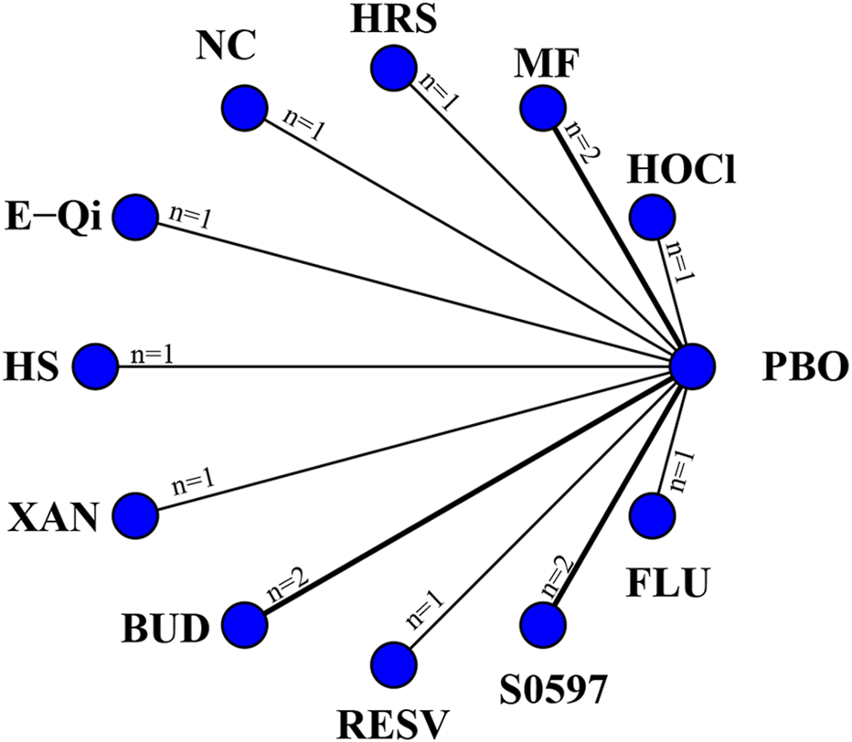 Diagram showing a central node labeled "PBO" connected to ten surrounding nodes: E-Qi, NC, HRS, MF, HOCl, HS, XAN, BUD, RESV, and S0597. Each connection is labeled with "n=1" or "n=2," indicating relationship frequency or weight.